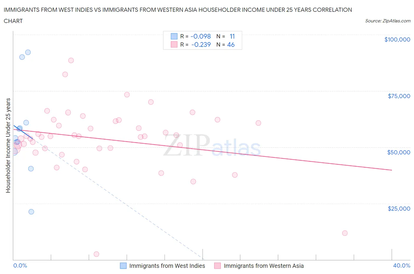 Immigrants from West Indies vs Immigrants from Western Asia Householder Income Under 25 years
