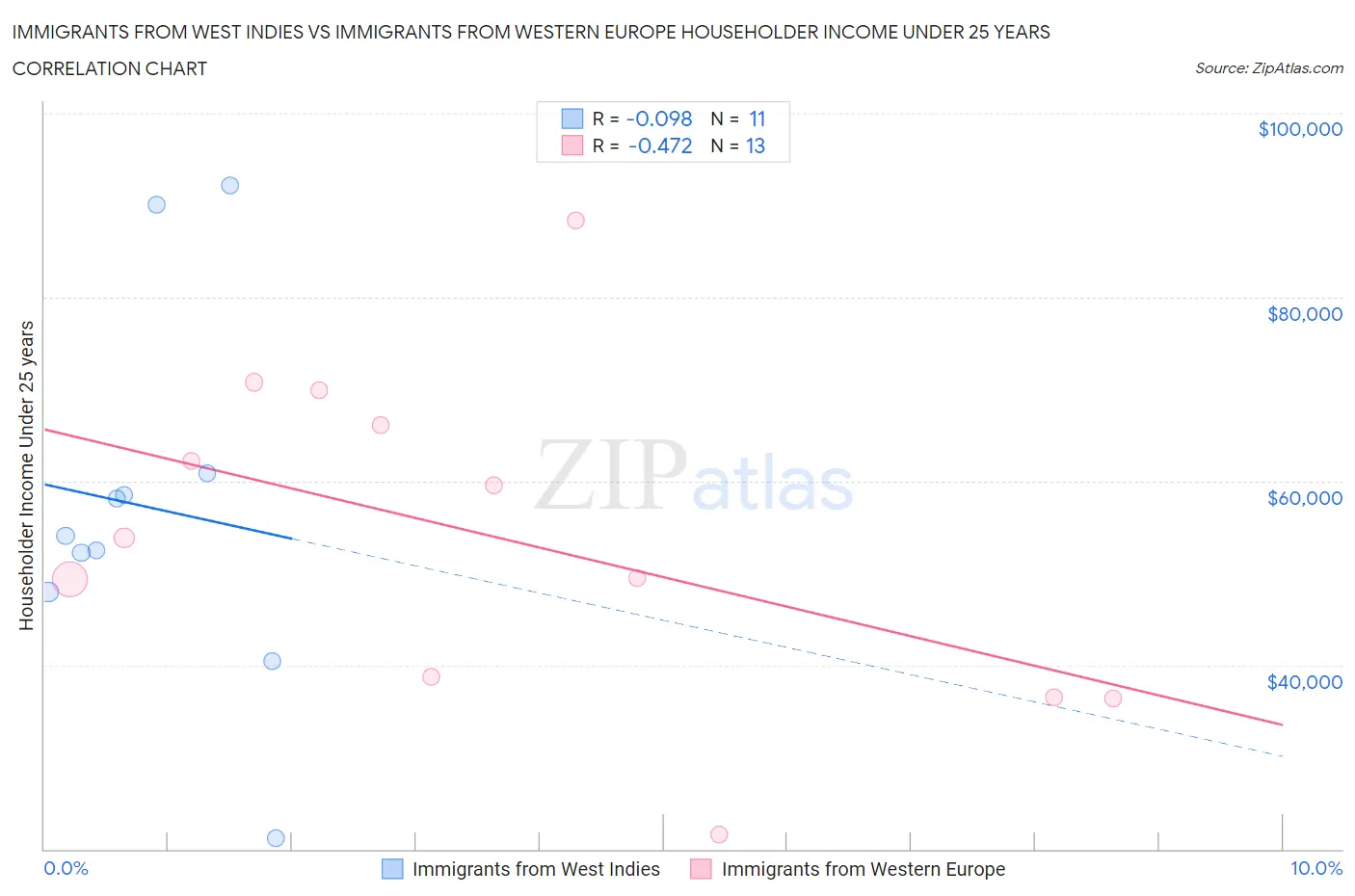 Immigrants from West Indies vs Immigrants from Western Europe Householder Income Under 25 years