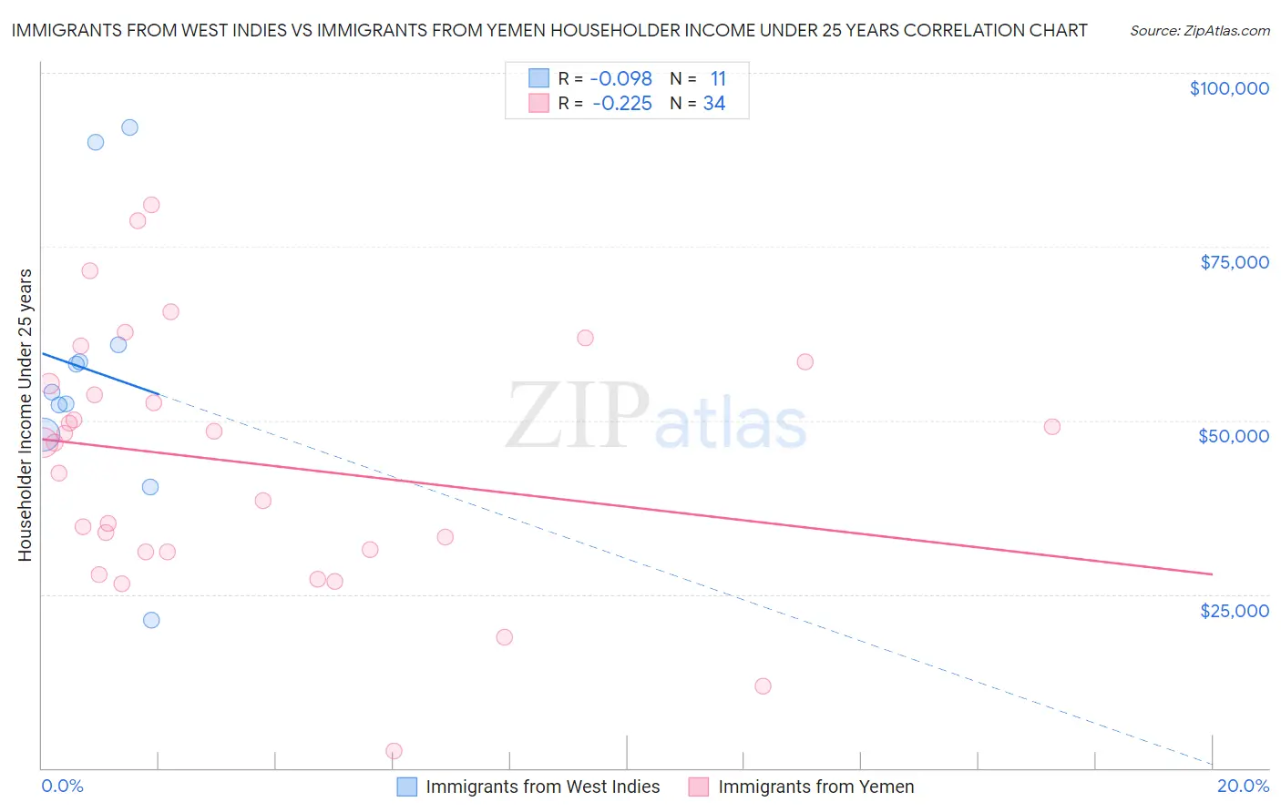 Immigrants from West Indies vs Immigrants from Yemen Householder Income Under 25 years