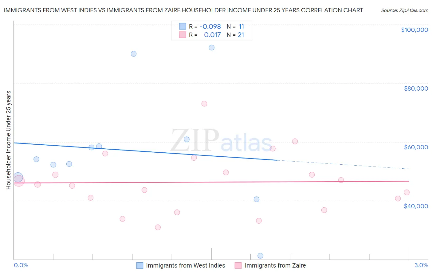 Immigrants from West Indies vs Immigrants from Zaire Householder Income Under 25 years