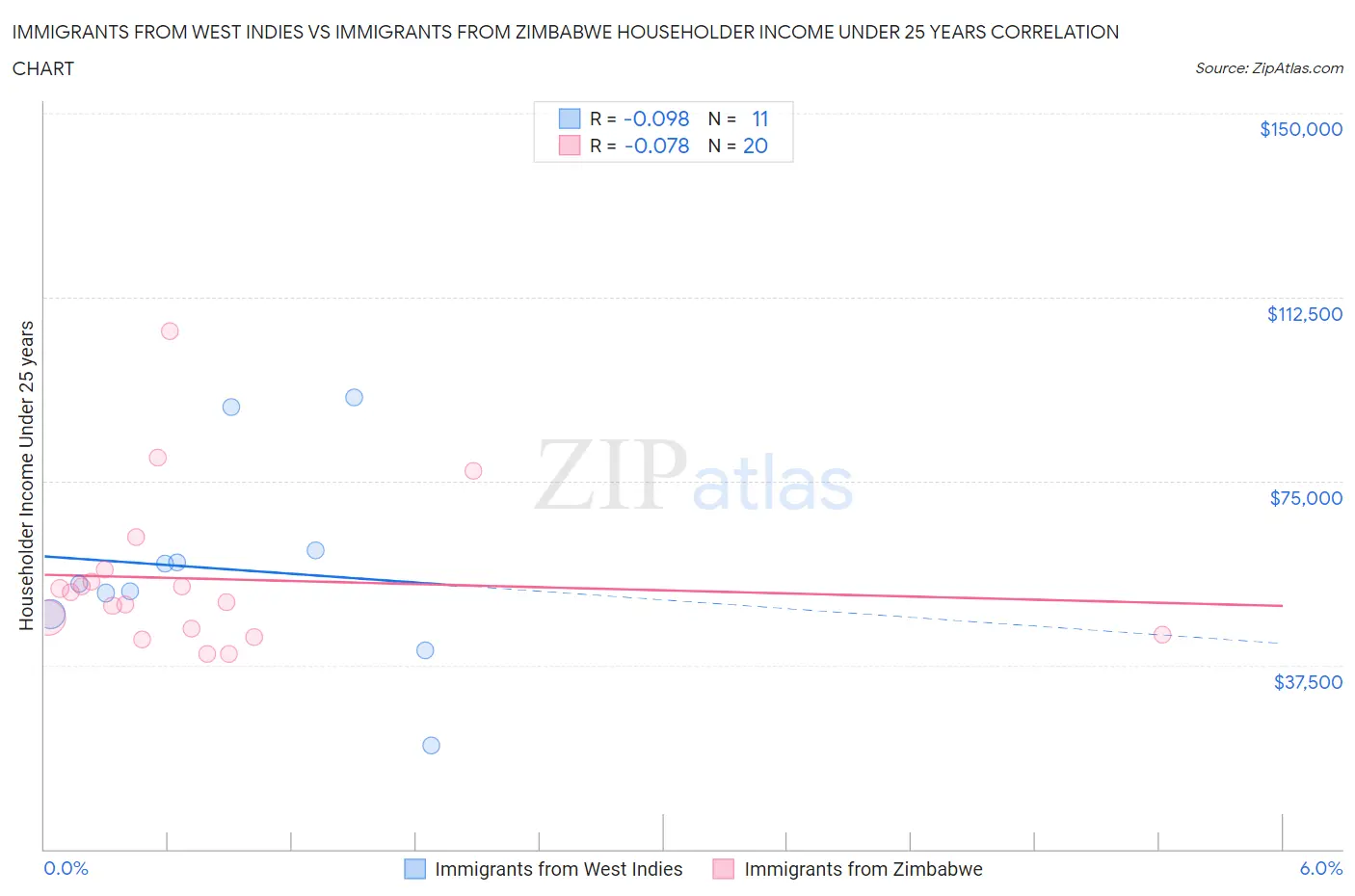 Immigrants from West Indies vs Immigrants from Zimbabwe Householder Income Under 25 years