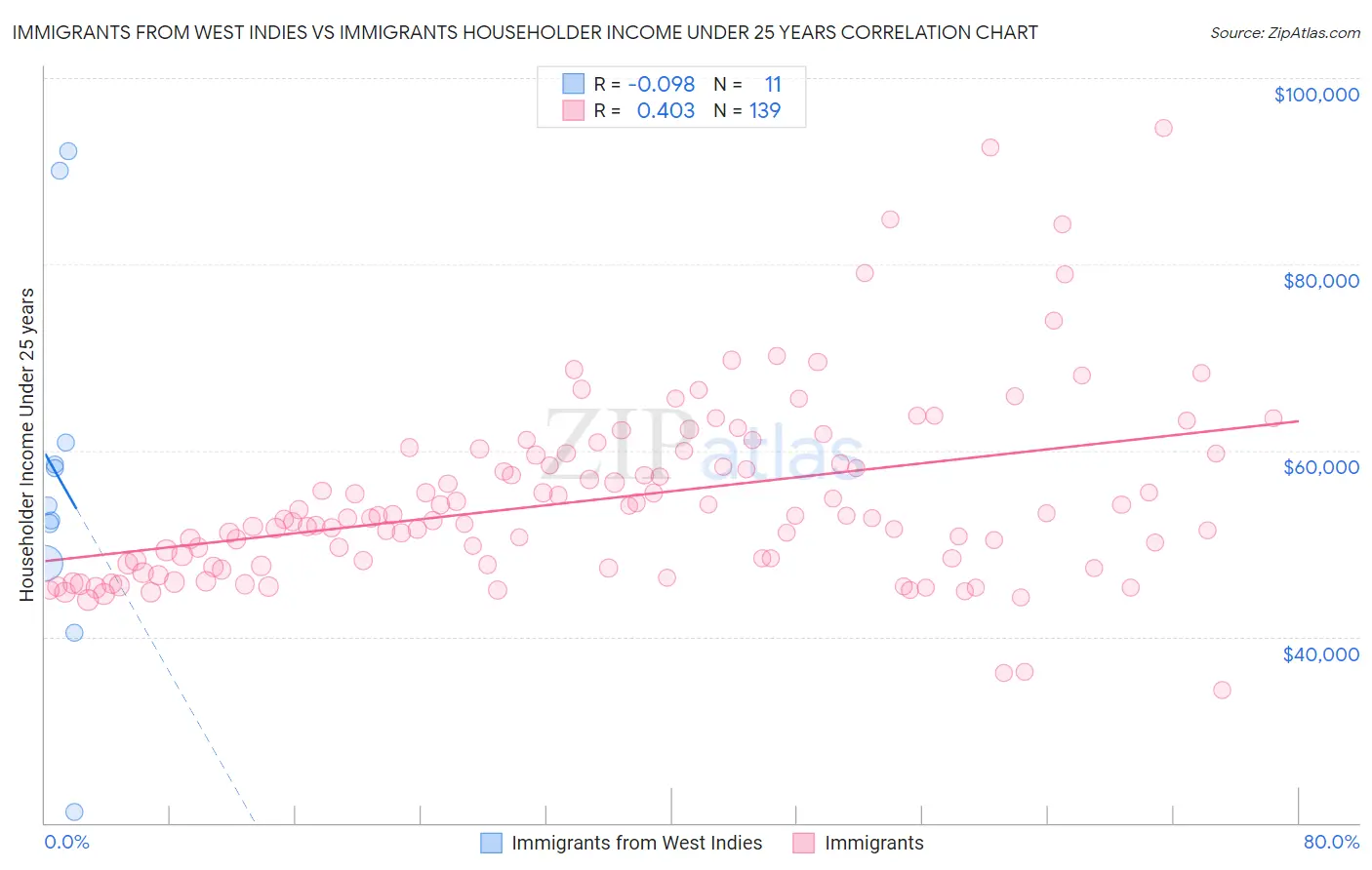 Immigrants from West Indies vs Immigrants Householder Income Under 25 years