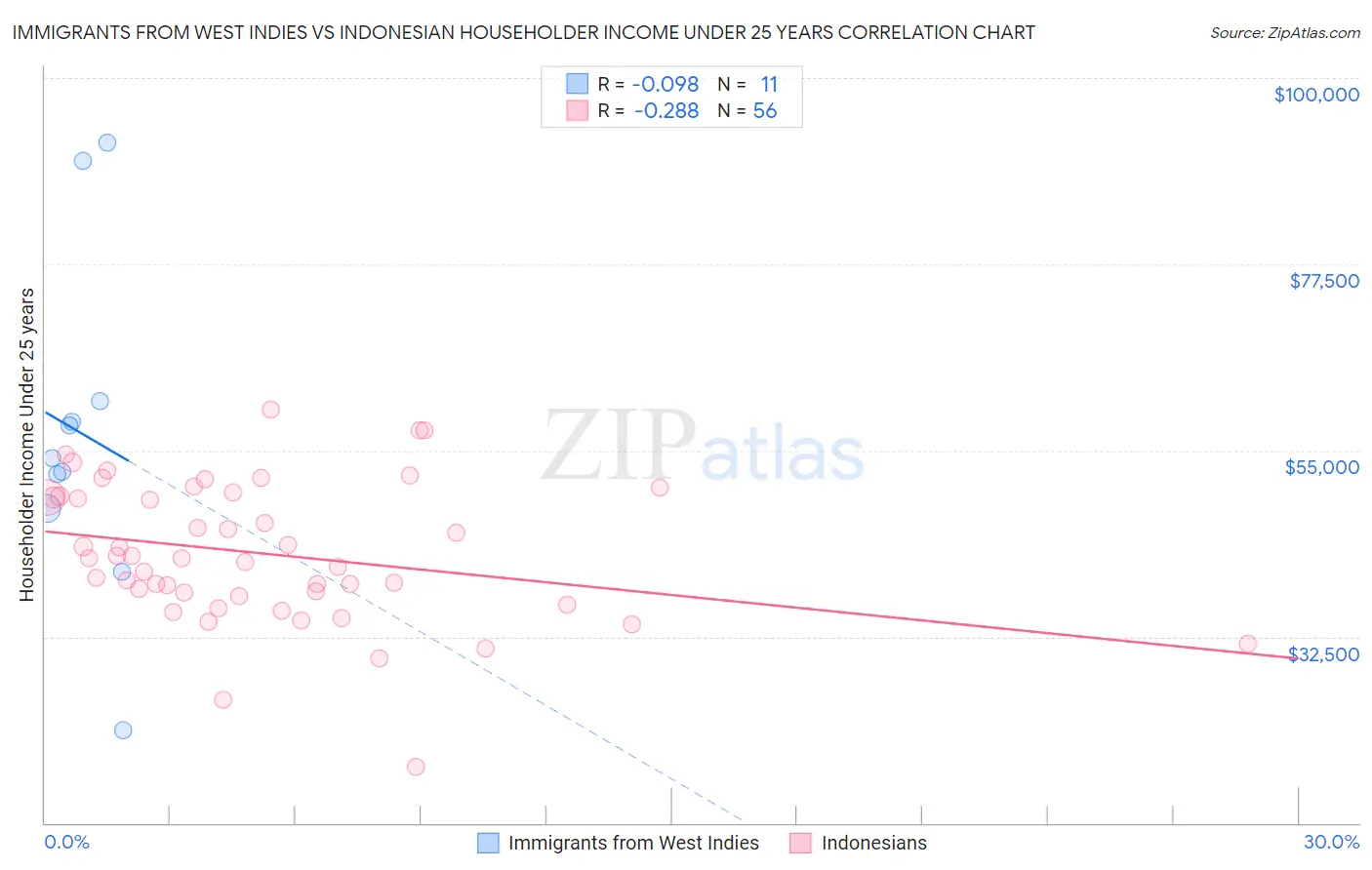 Immigrants from West Indies vs Indonesian Householder Income Under 25 years