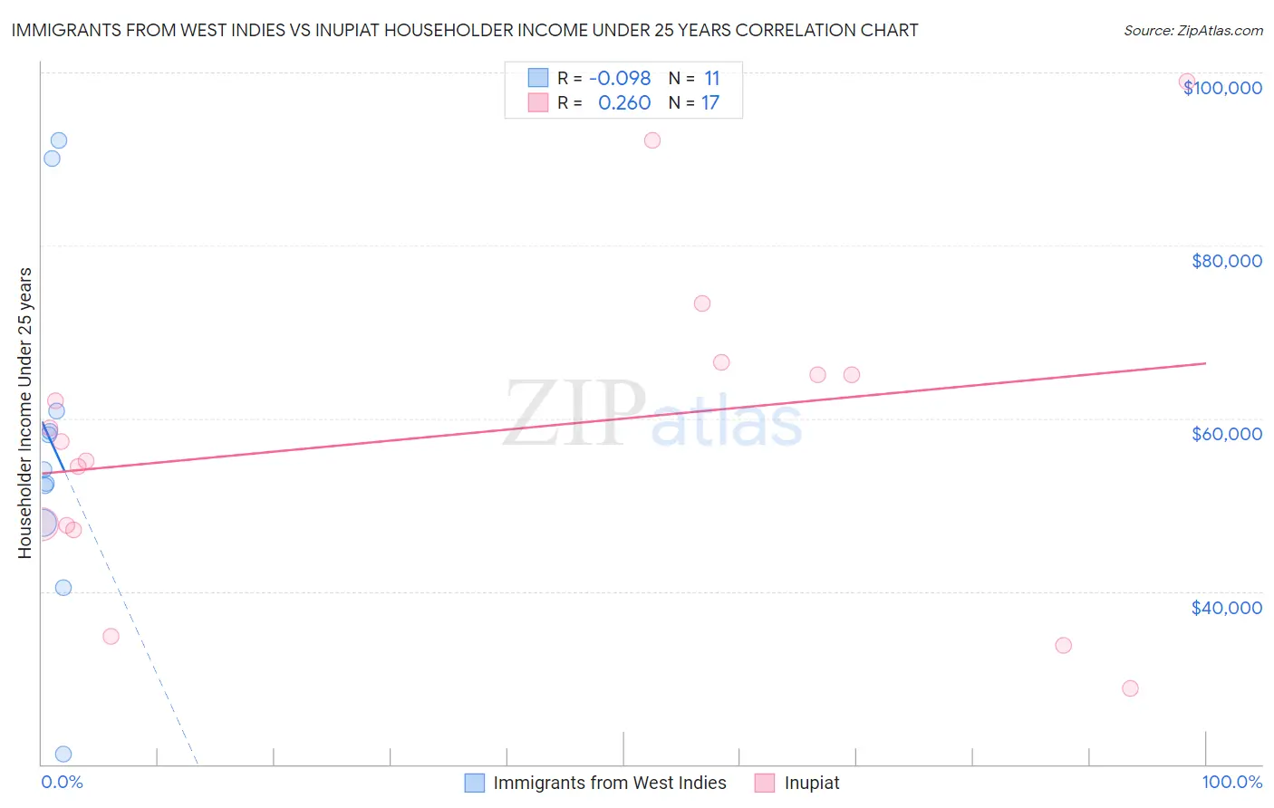 Immigrants from West Indies vs Inupiat Householder Income Under 25 years