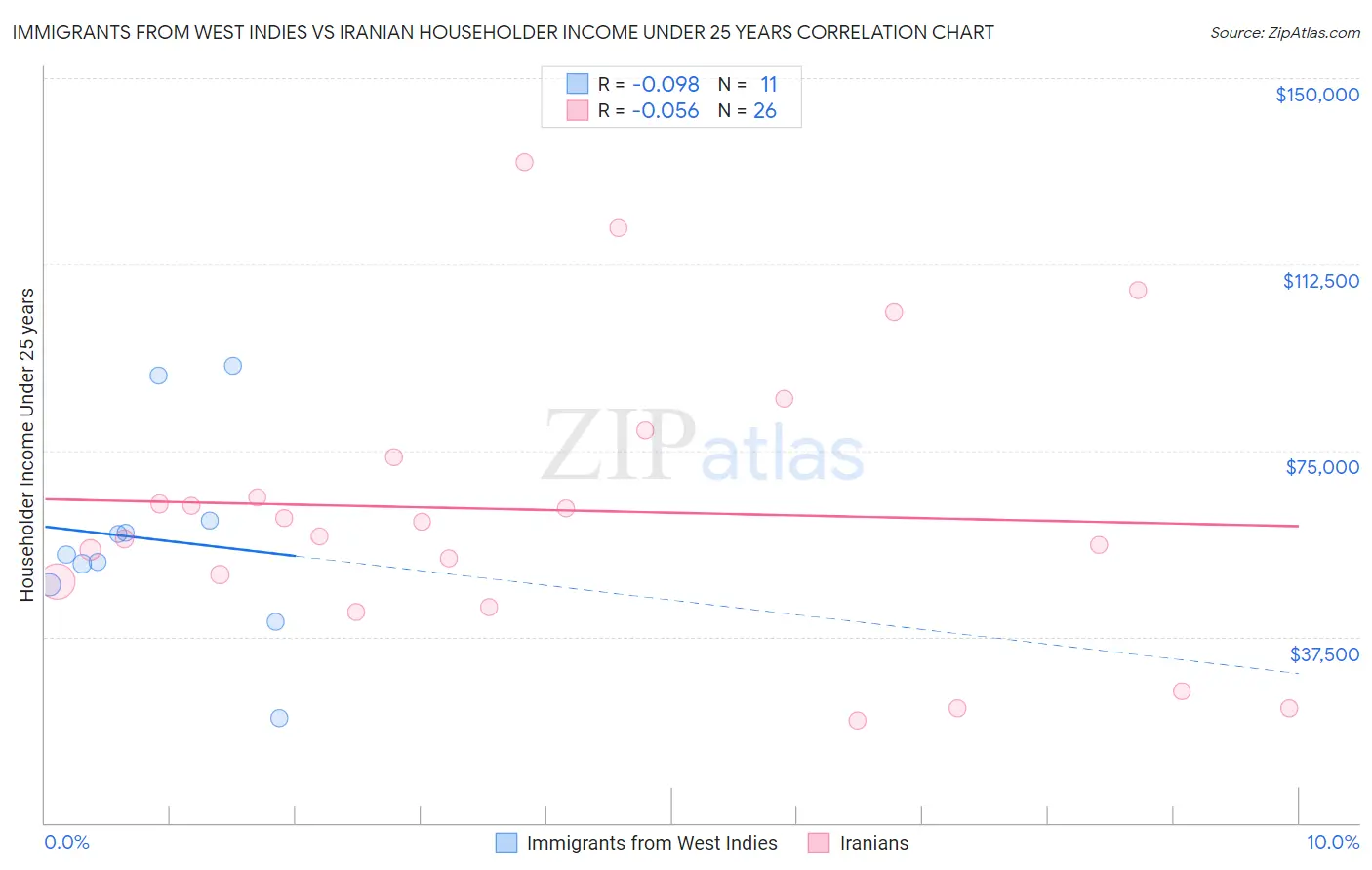 Immigrants from West Indies vs Iranian Householder Income Under 25 years