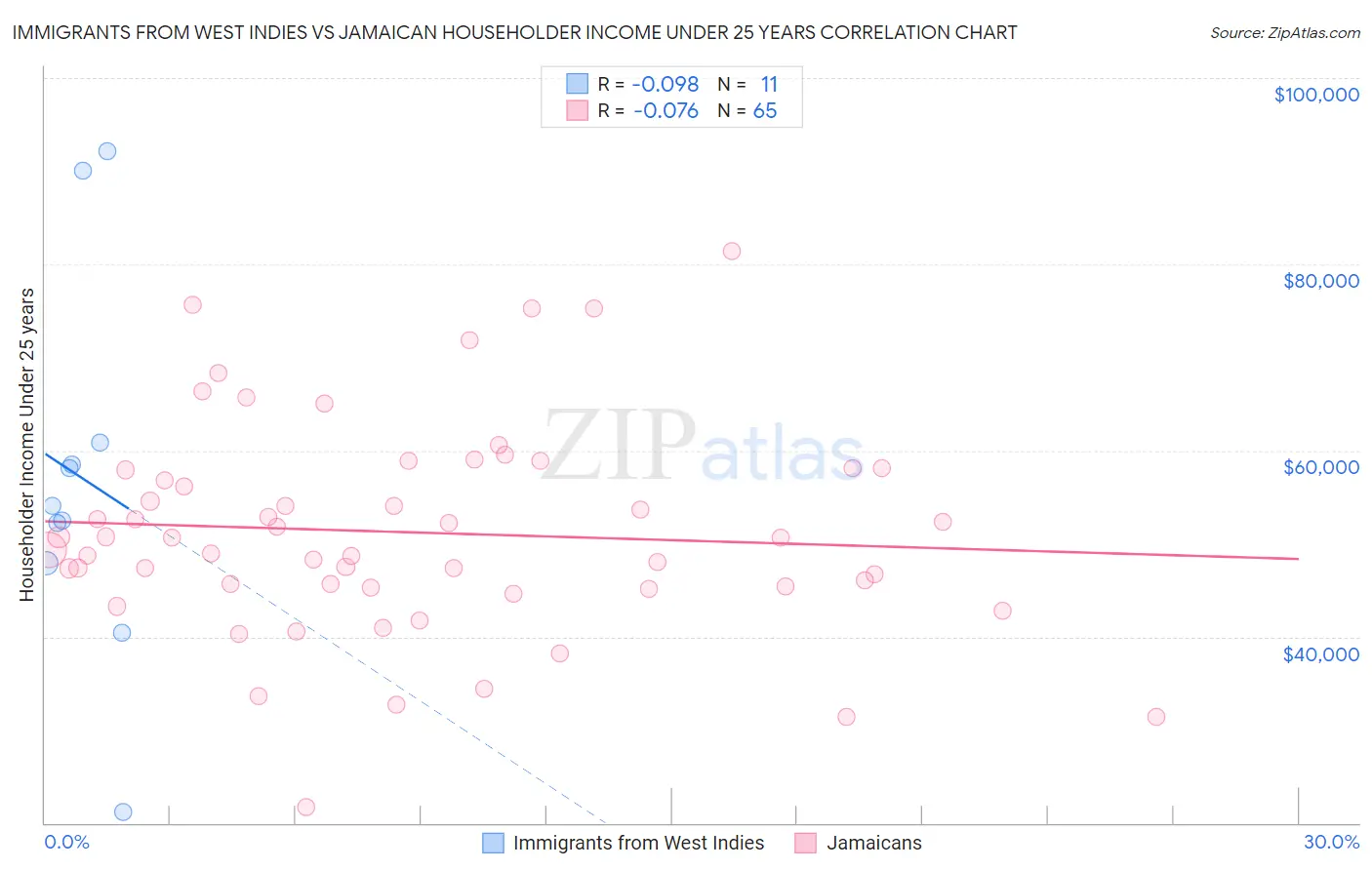 Immigrants from West Indies vs Jamaican Householder Income Under 25 years