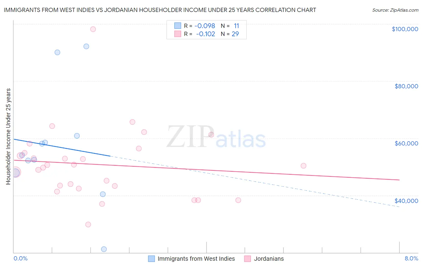 Immigrants from West Indies vs Jordanian Householder Income Under 25 years