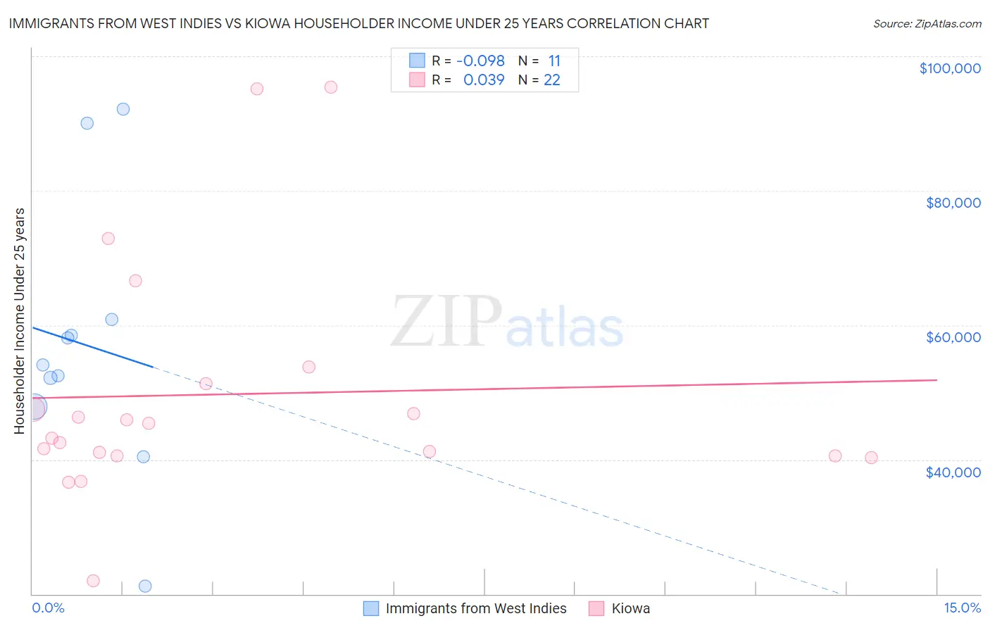 Immigrants from West Indies vs Kiowa Householder Income Under 25 years