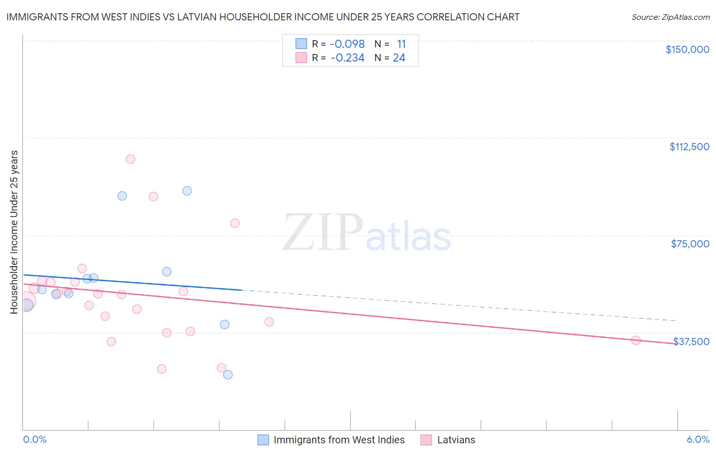 Immigrants from West Indies vs Latvian Householder Income Under 25 years