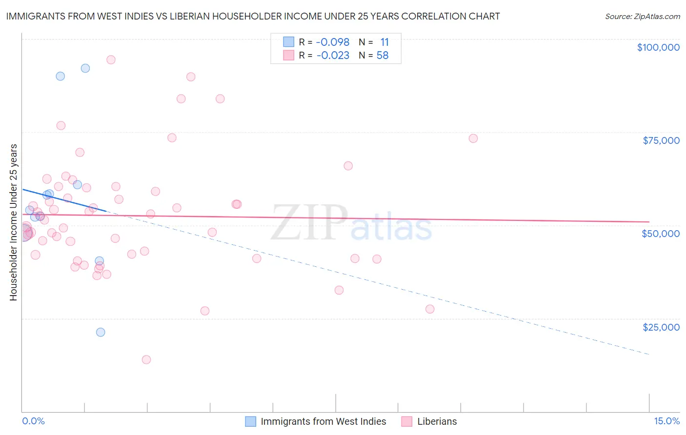 Immigrants from West Indies vs Liberian Householder Income Under 25 years