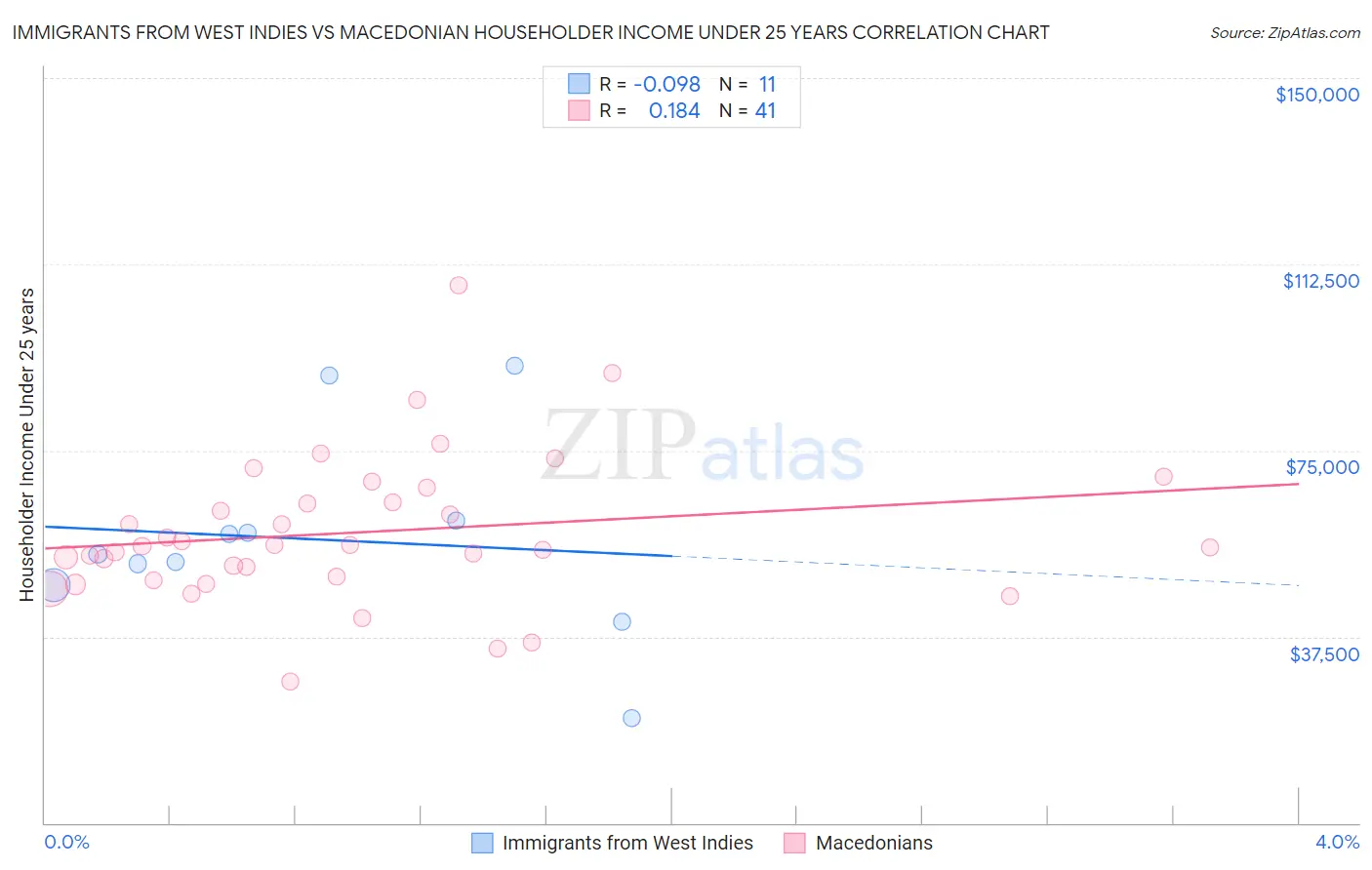 Immigrants from West Indies vs Macedonian Householder Income Under 25 years