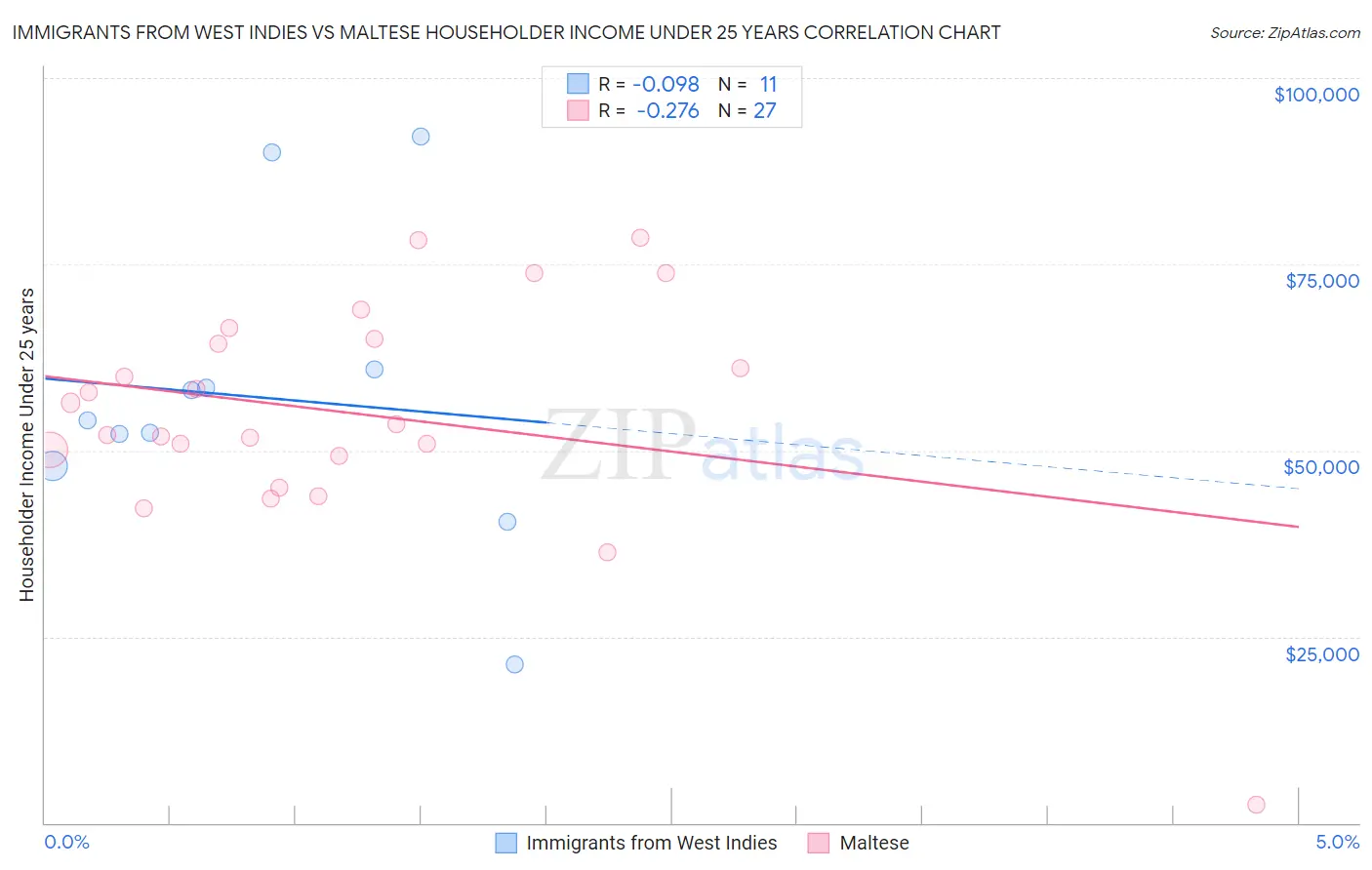 Immigrants from West Indies vs Maltese Householder Income Under 25 years