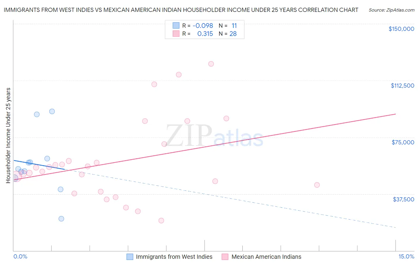 Immigrants from West Indies vs Mexican American Indian Householder Income Under 25 years