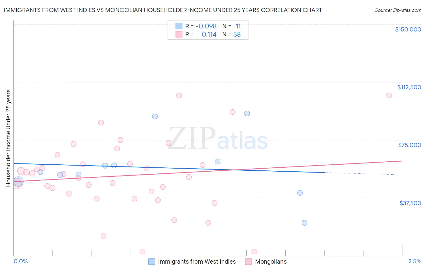Immigrants from West Indies vs Mongolian Householder Income Under 25 years