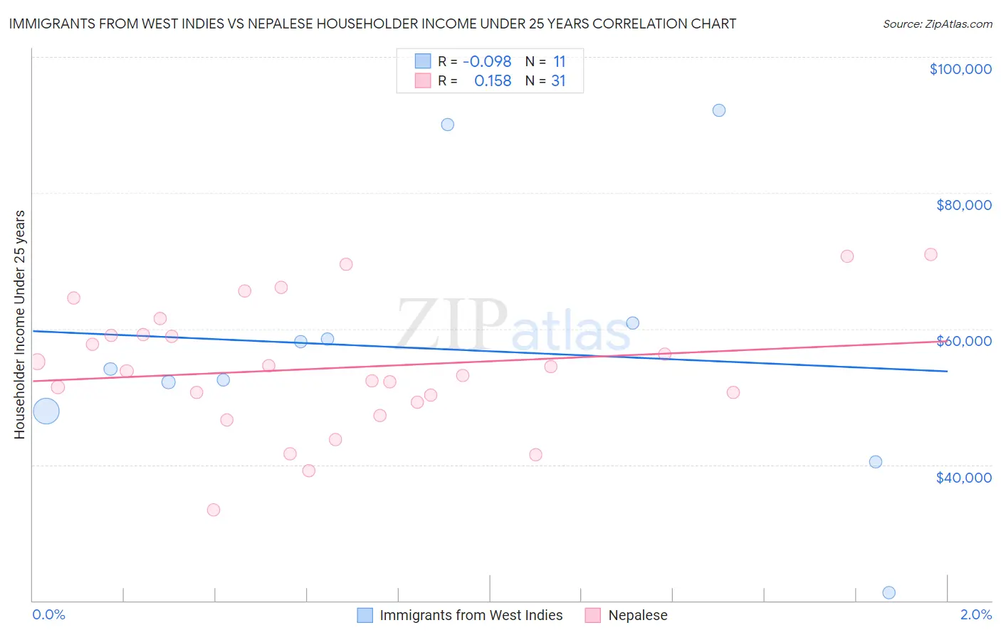 Immigrants from West Indies vs Nepalese Householder Income Under 25 years