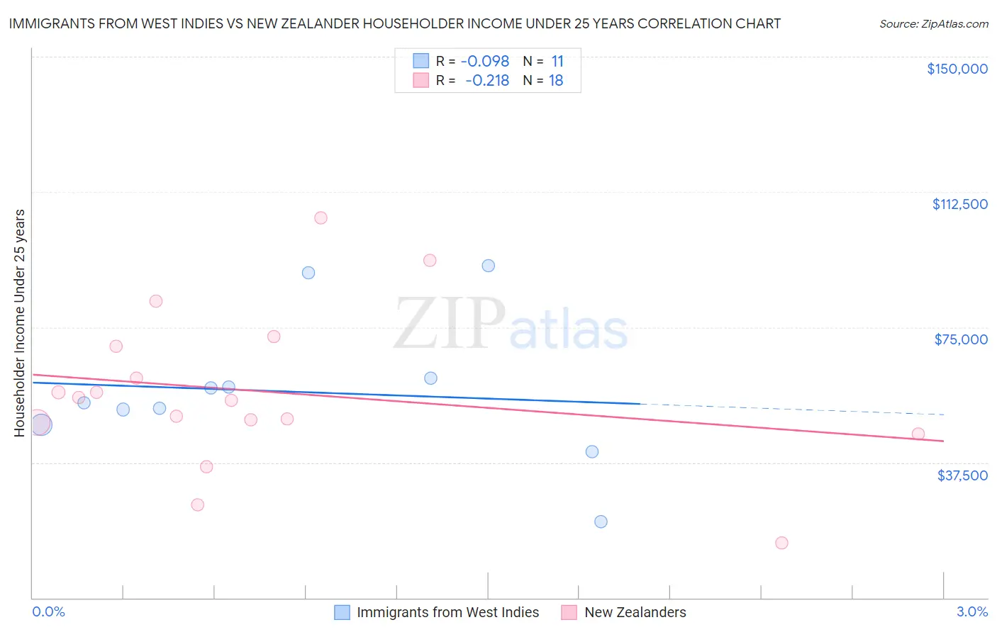 Immigrants from West Indies vs New Zealander Householder Income Under 25 years