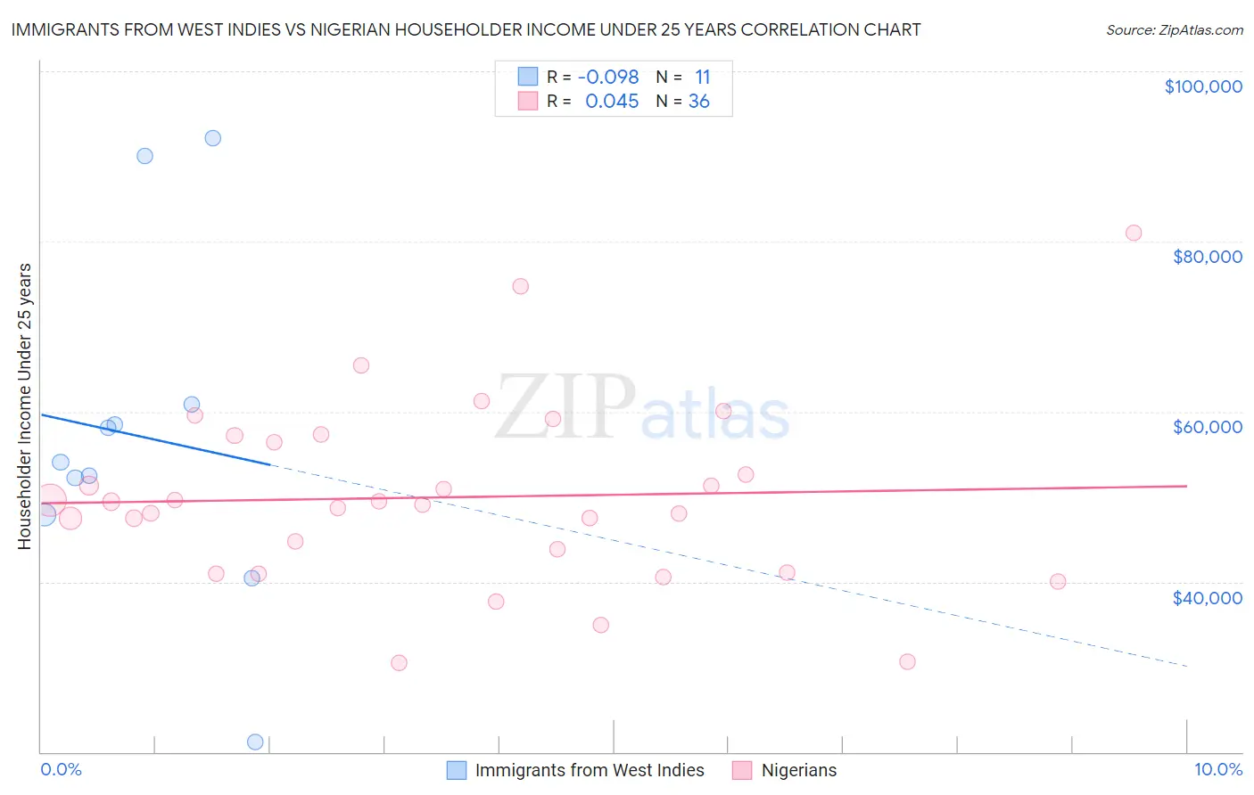 Immigrants from West Indies vs Nigerian Householder Income Under 25 years