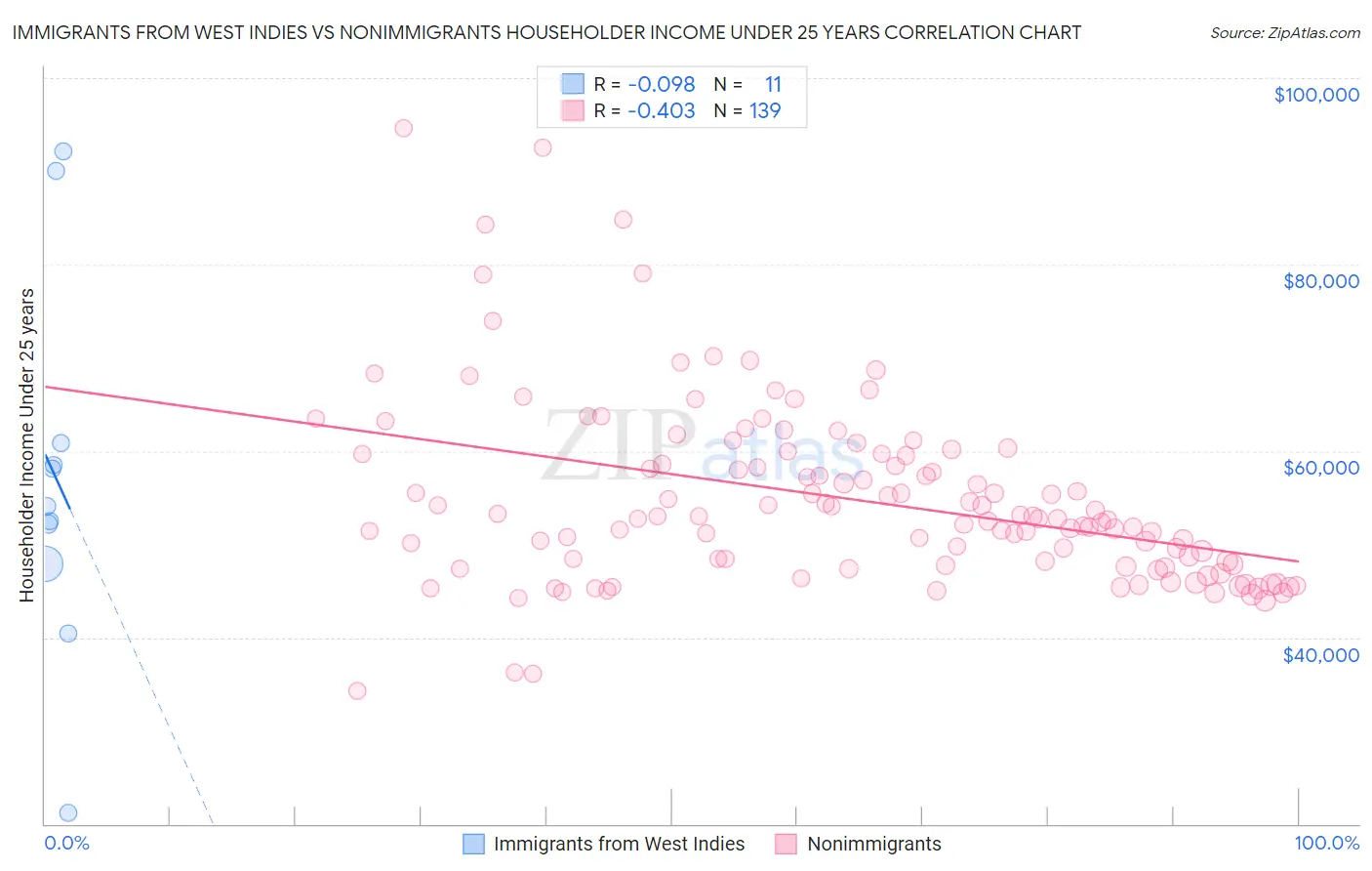 Immigrants from West Indies vs Nonimmigrants Householder Income Under 25 years