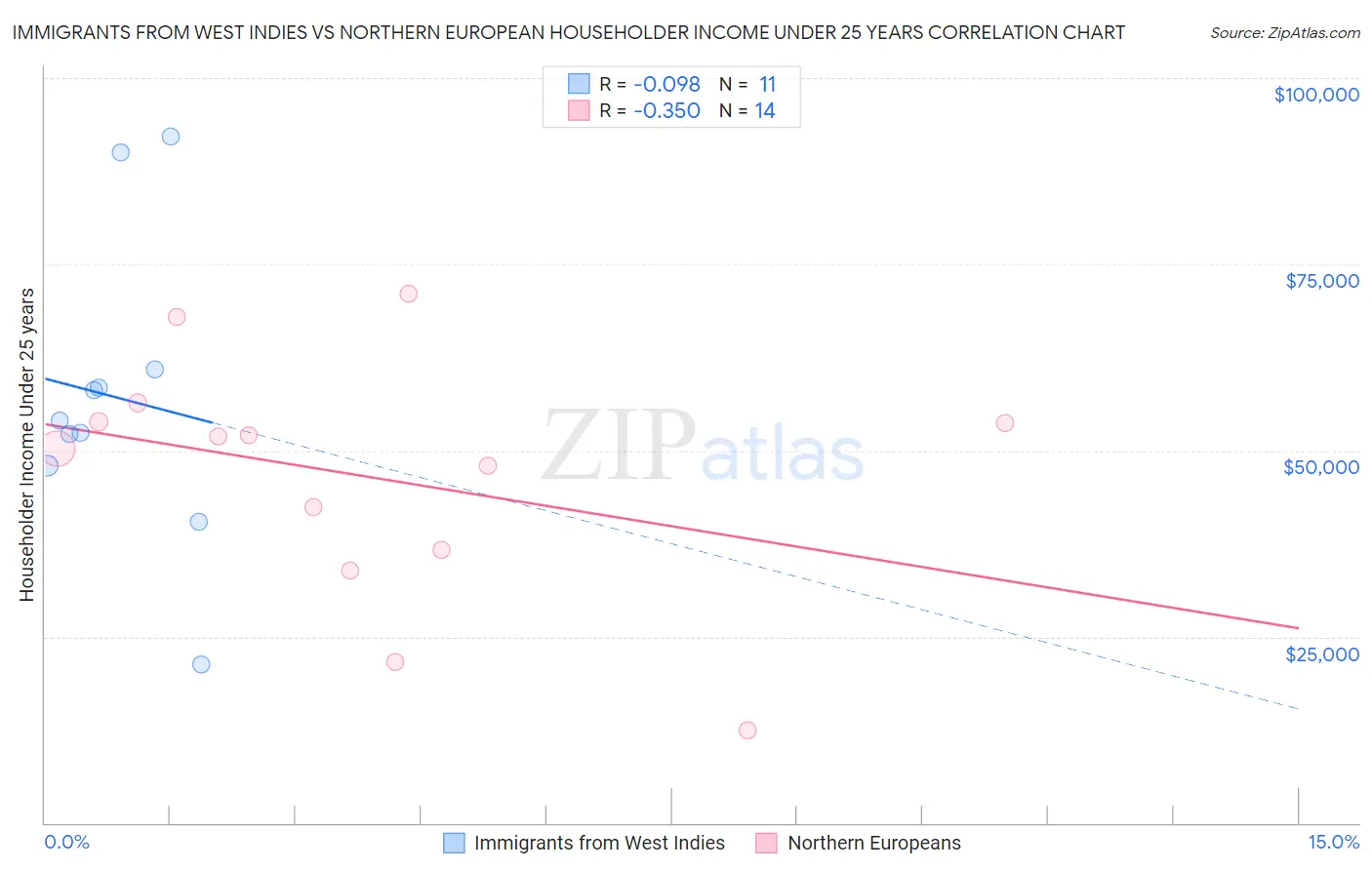 Immigrants from West Indies vs Northern European Householder Income Under 25 years