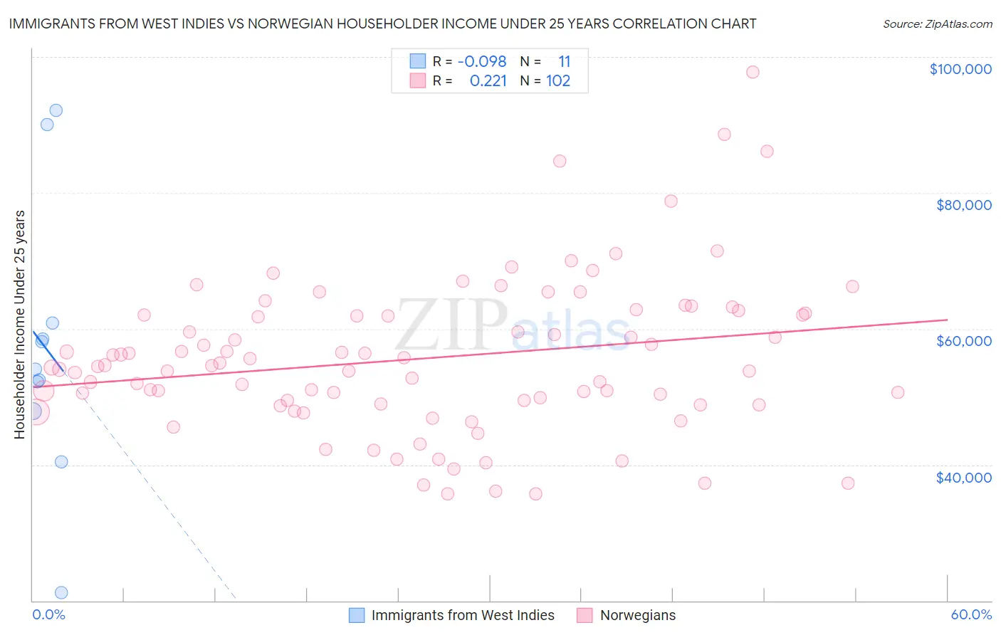 Immigrants from West Indies vs Norwegian Householder Income Under 25 years