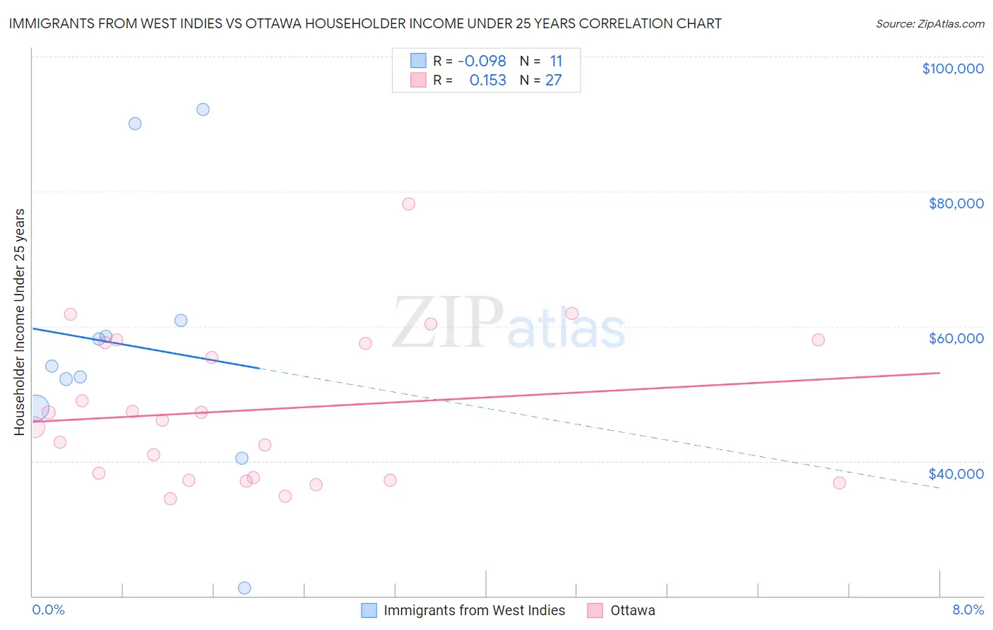 Immigrants from West Indies vs Ottawa Householder Income Under 25 years