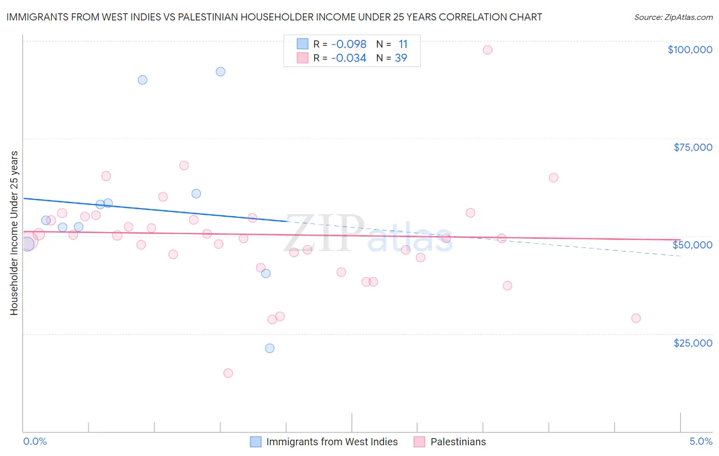 Immigrants from West Indies vs Palestinian Householder Income Under 25 years