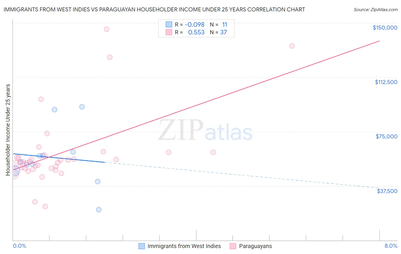 Immigrants from West Indies vs Paraguayan Householder Income Under 25 years