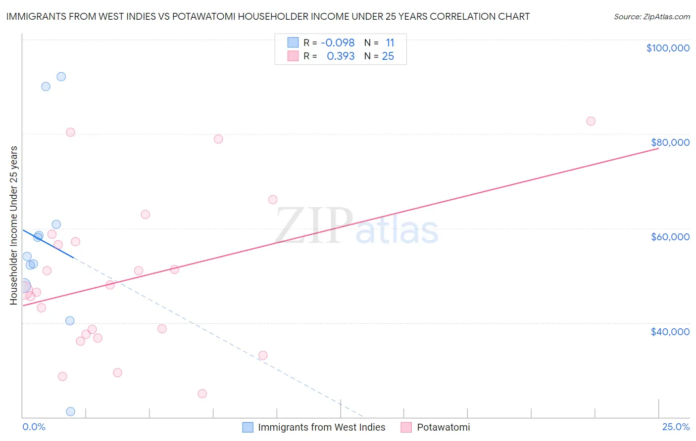Immigrants from West Indies vs Potawatomi Householder Income Under 25 years
