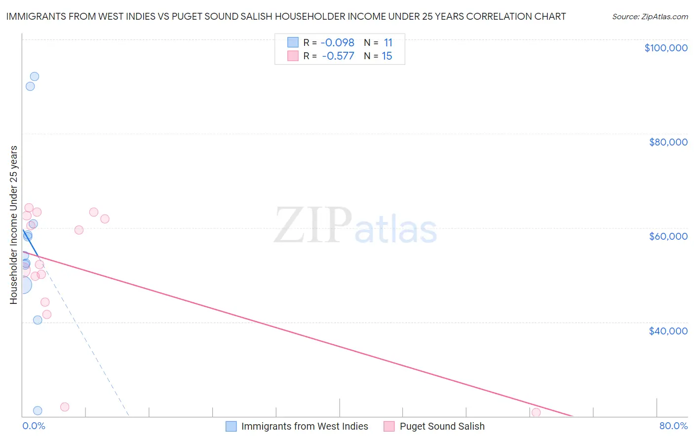 Immigrants from West Indies vs Puget Sound Salish Householder Income Under 25 years