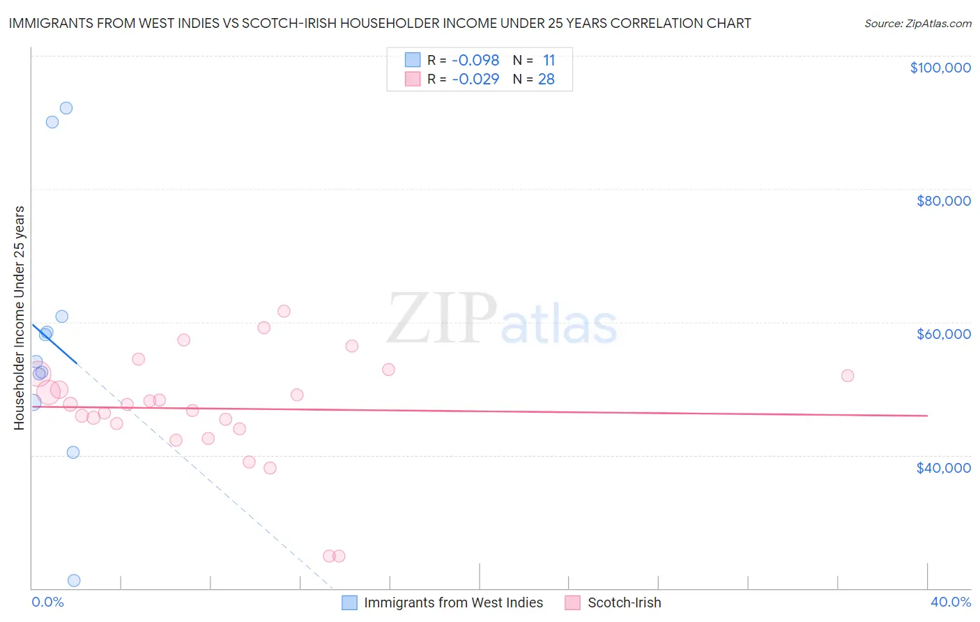 Immigrants from West Indies vs Scotch-Irish Householder Income Under 25 years