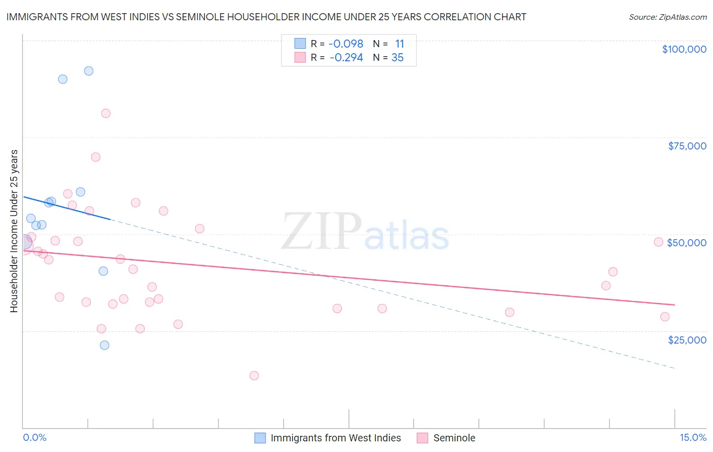Immigrants from West Indies vs Seminole Householder Income Under 25 years