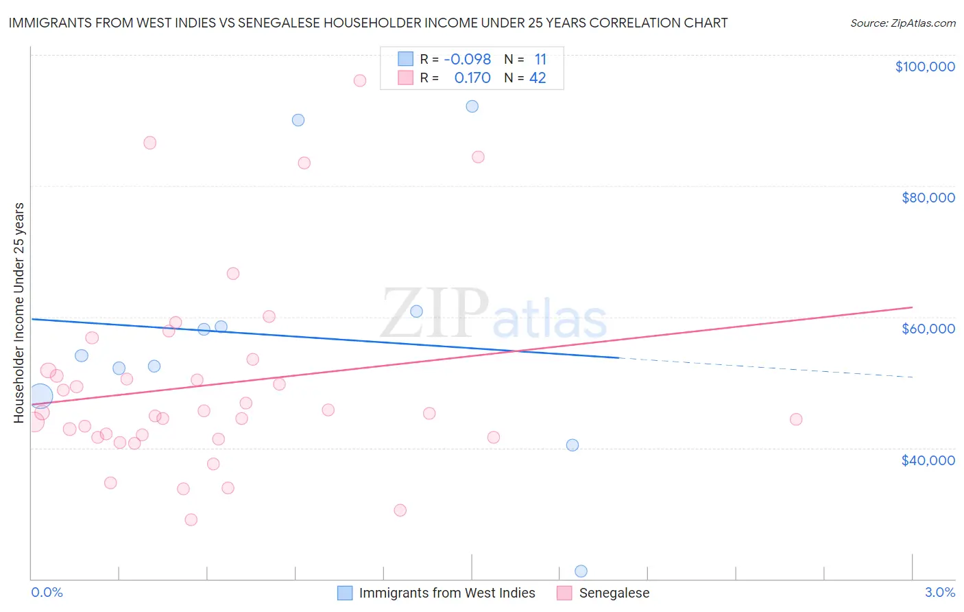 Immigrants from West Indies vs Senegalese Householder Income Under 25 years