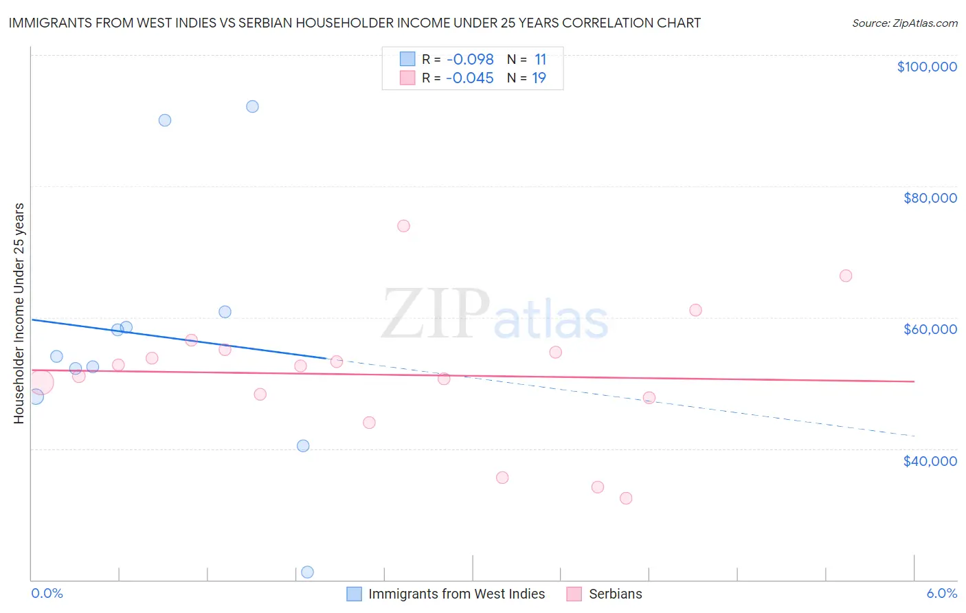 Immigrants from West Indies vs Serbian Householder Income Under 25 years