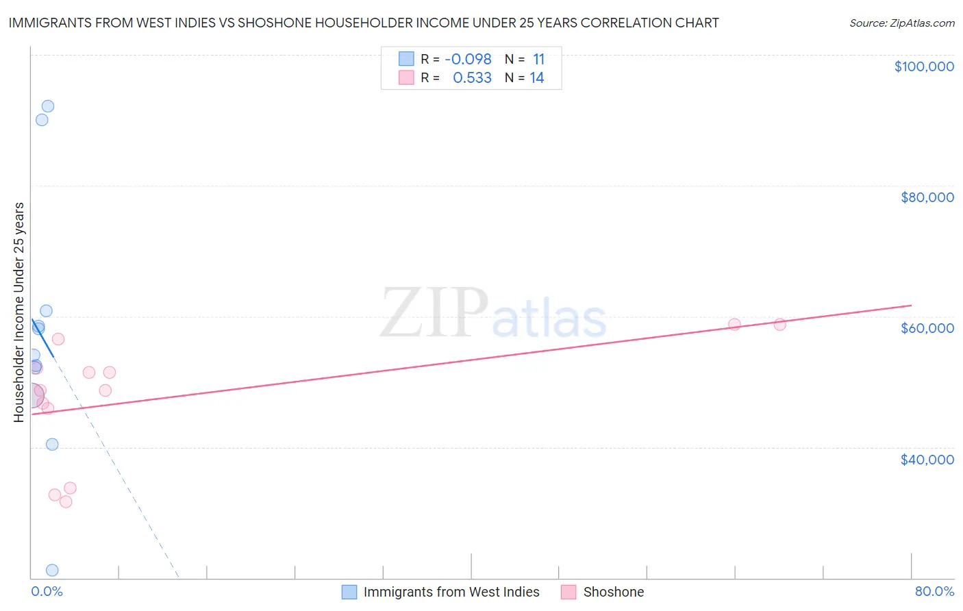 Immigrants from West Indies vs Shoshone Householder Income Under 25 years