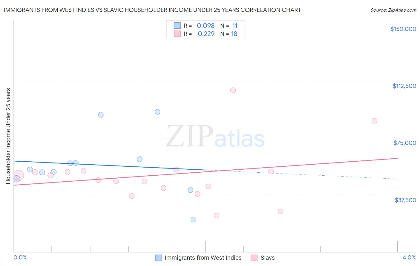 Immigrants from West Indies vs Slavic Householder Income Under 25 years