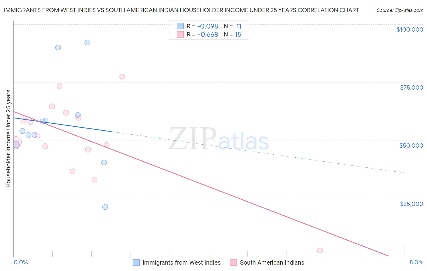 Immigrants from West Indies vs South American Indian Householder Income Under 25 years