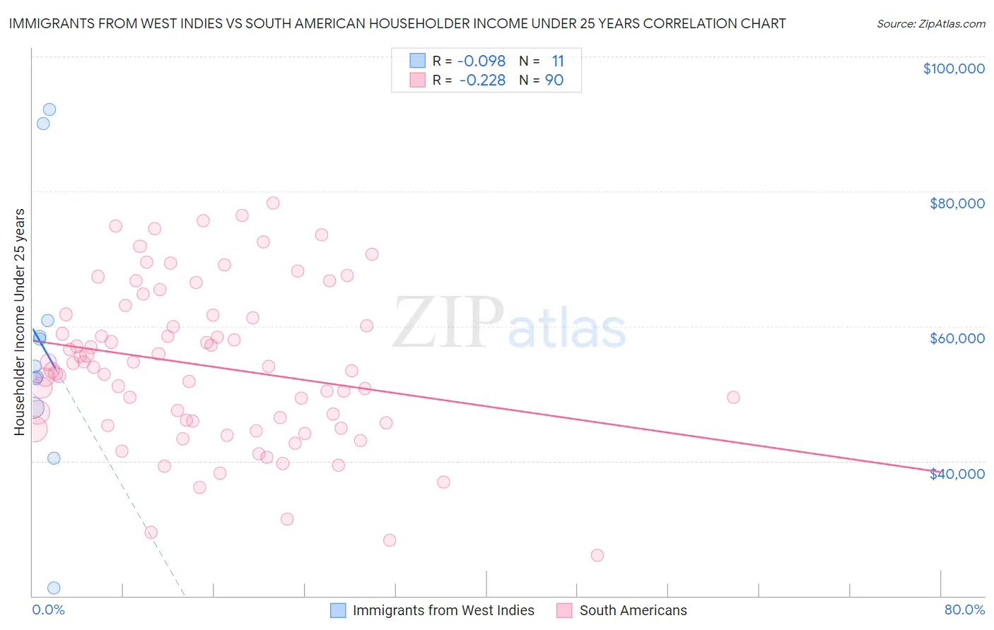 Immigrants from West Indies vs South American Householder Income Under 25 years