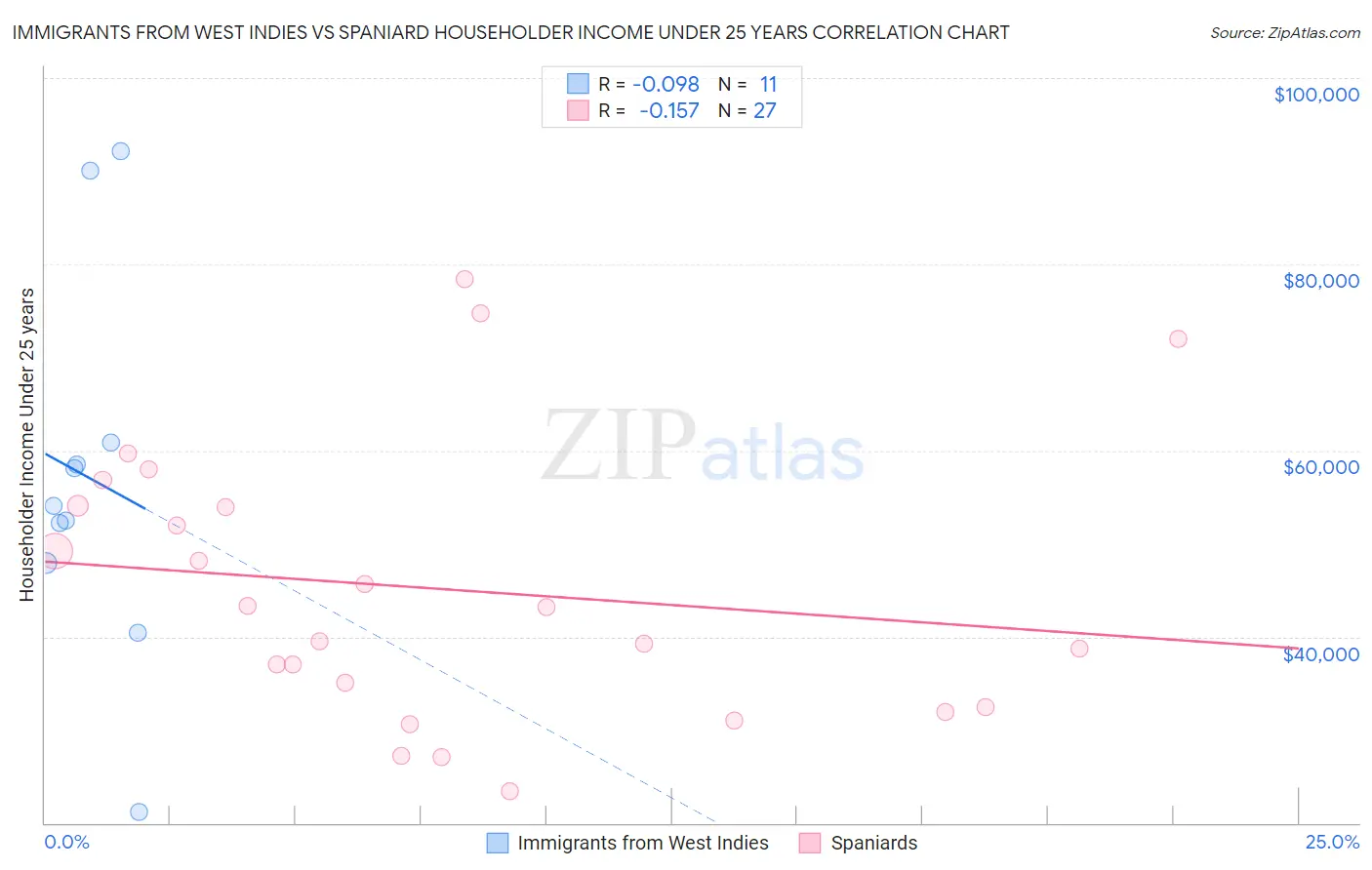 Immigrants from West Indies vs Spaniard Householder Income Under 25 years