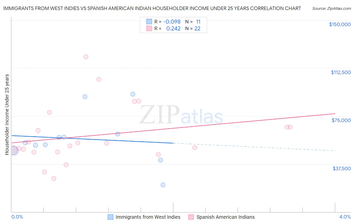 Immigrants from West Indies vs Spanish American Indian Householder Income Under 25 years