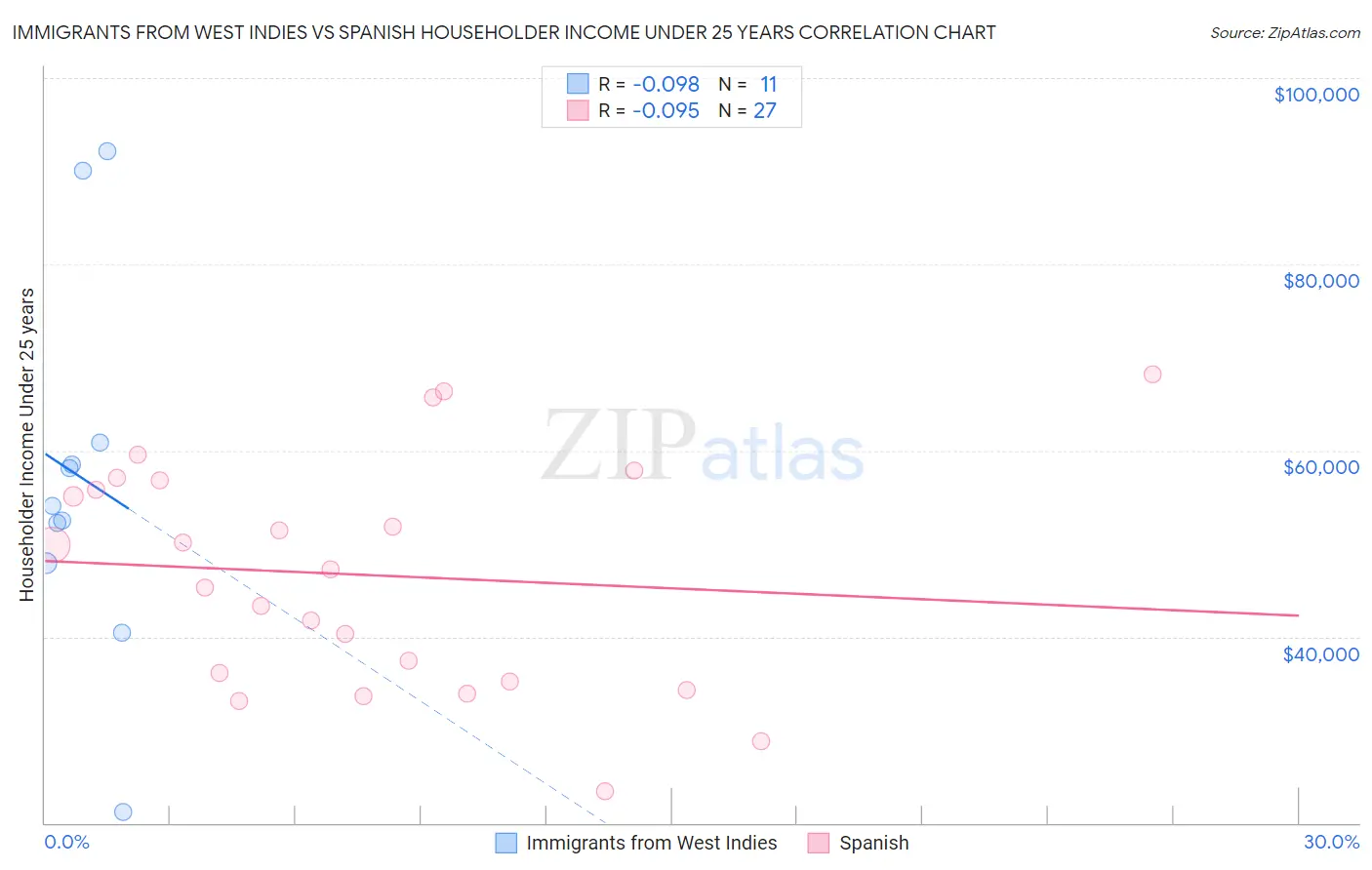 Immigrants from West Indies vs Spanish Householder Income Under 25 years