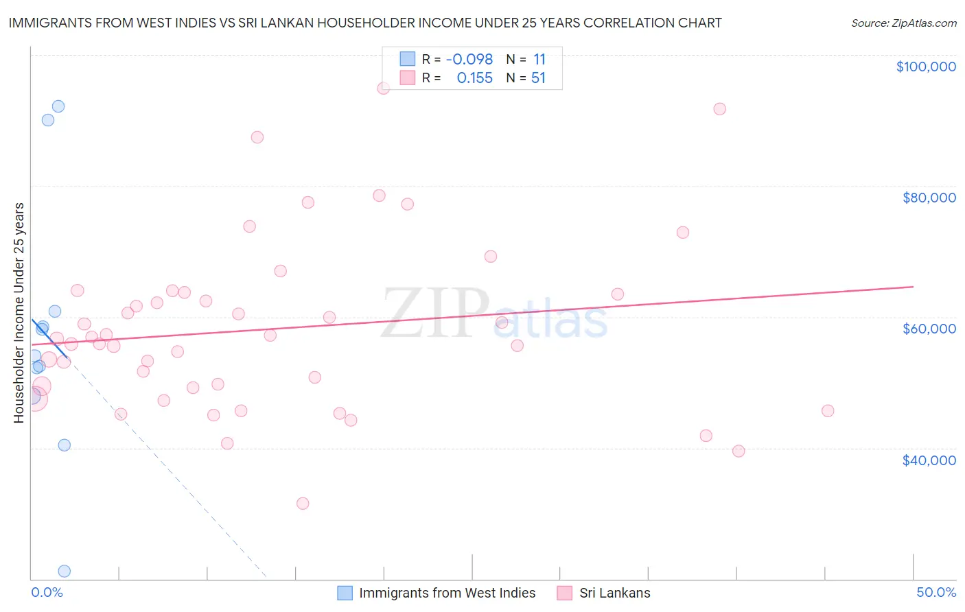 Immigrants from West Indies vs Sri Lankan Householder Income Under 25 years