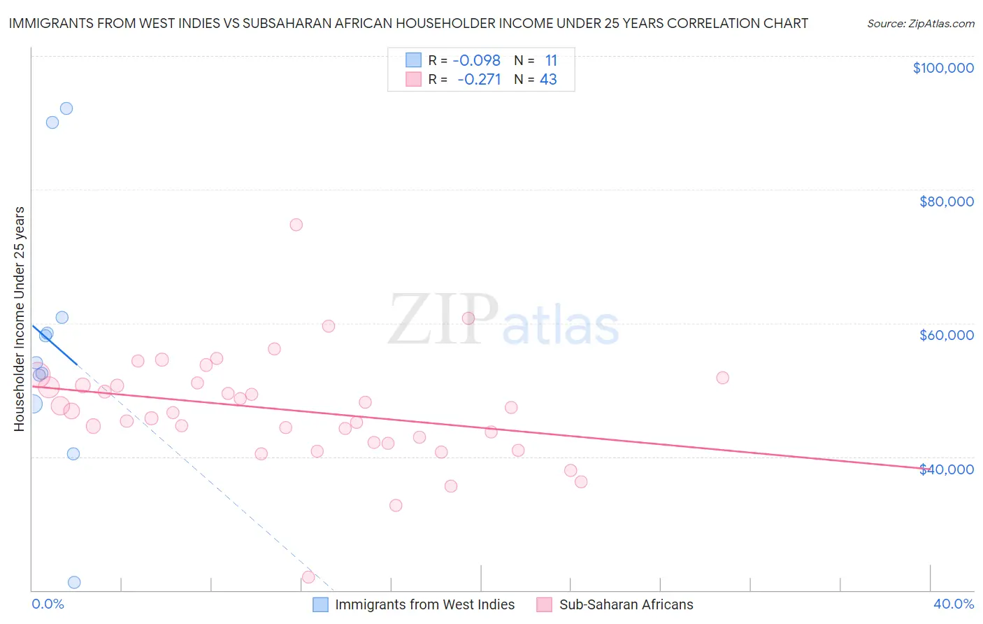 Immigrants from West Indies vs Subsaharan African Householder Income Under 25 years