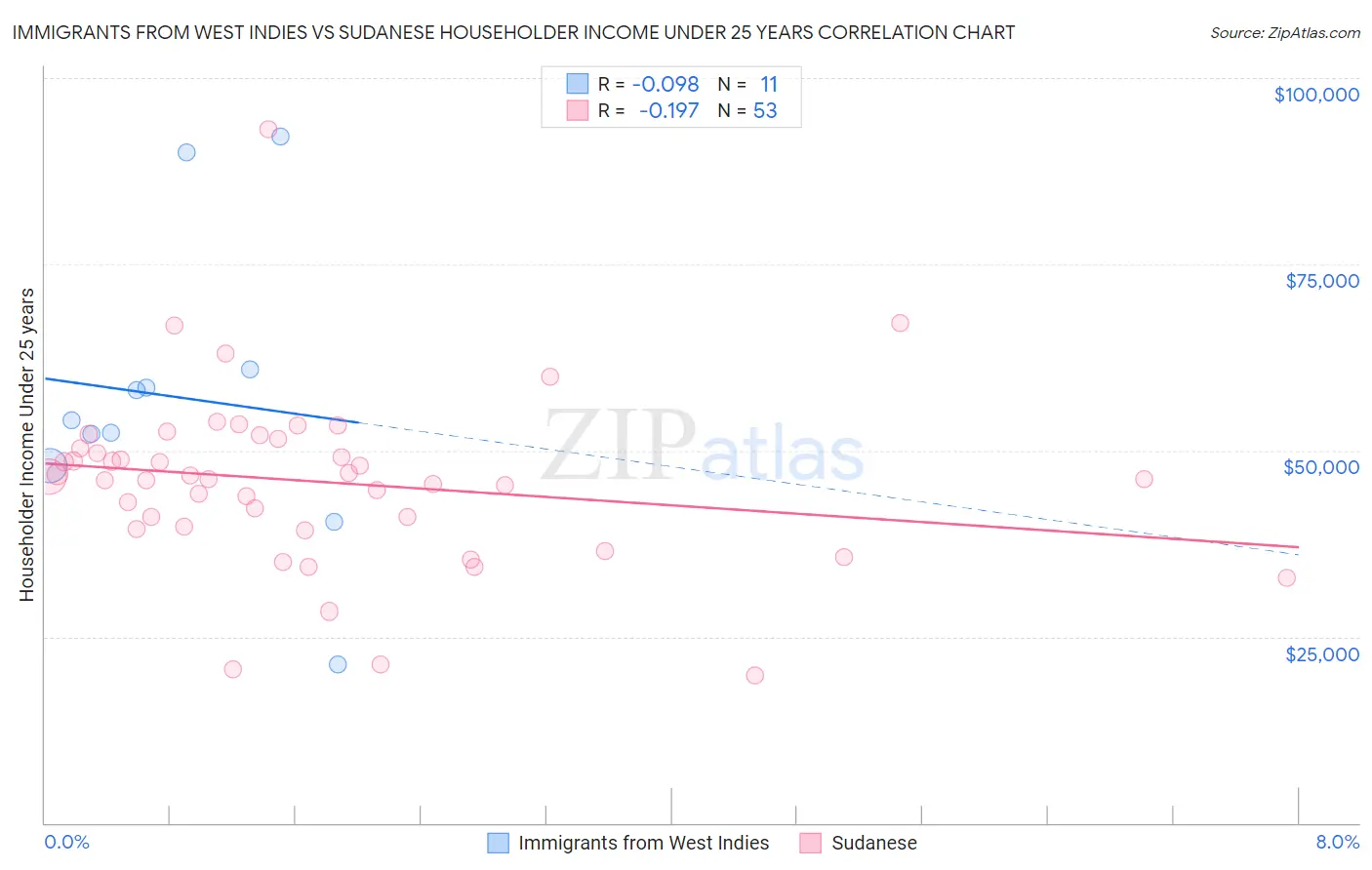 Immigrants from West Indies vs Sudanese Householder Income Under 25 years