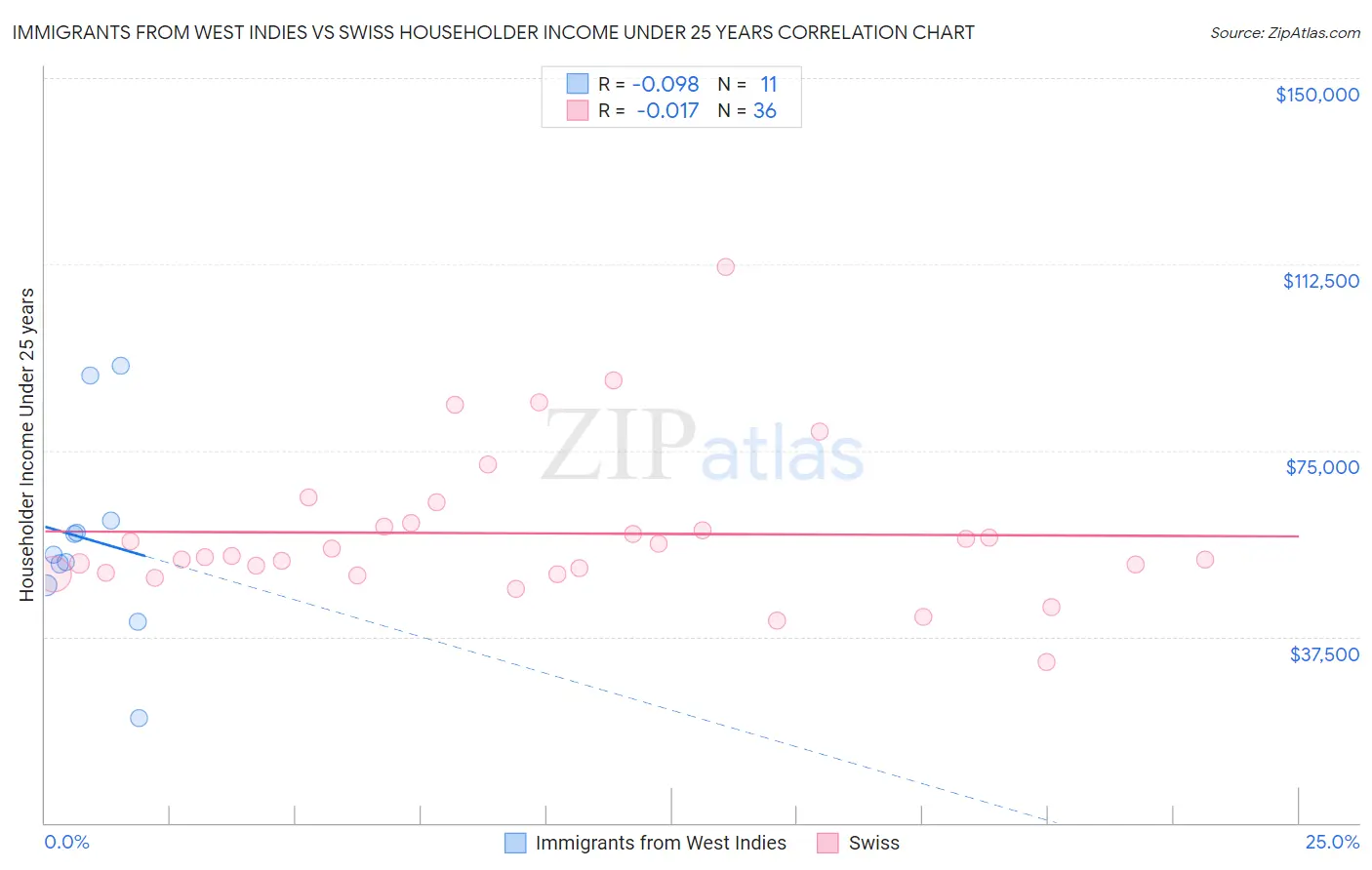 Immigrants from West Indies vs Swiss Householder Income Under 25 years