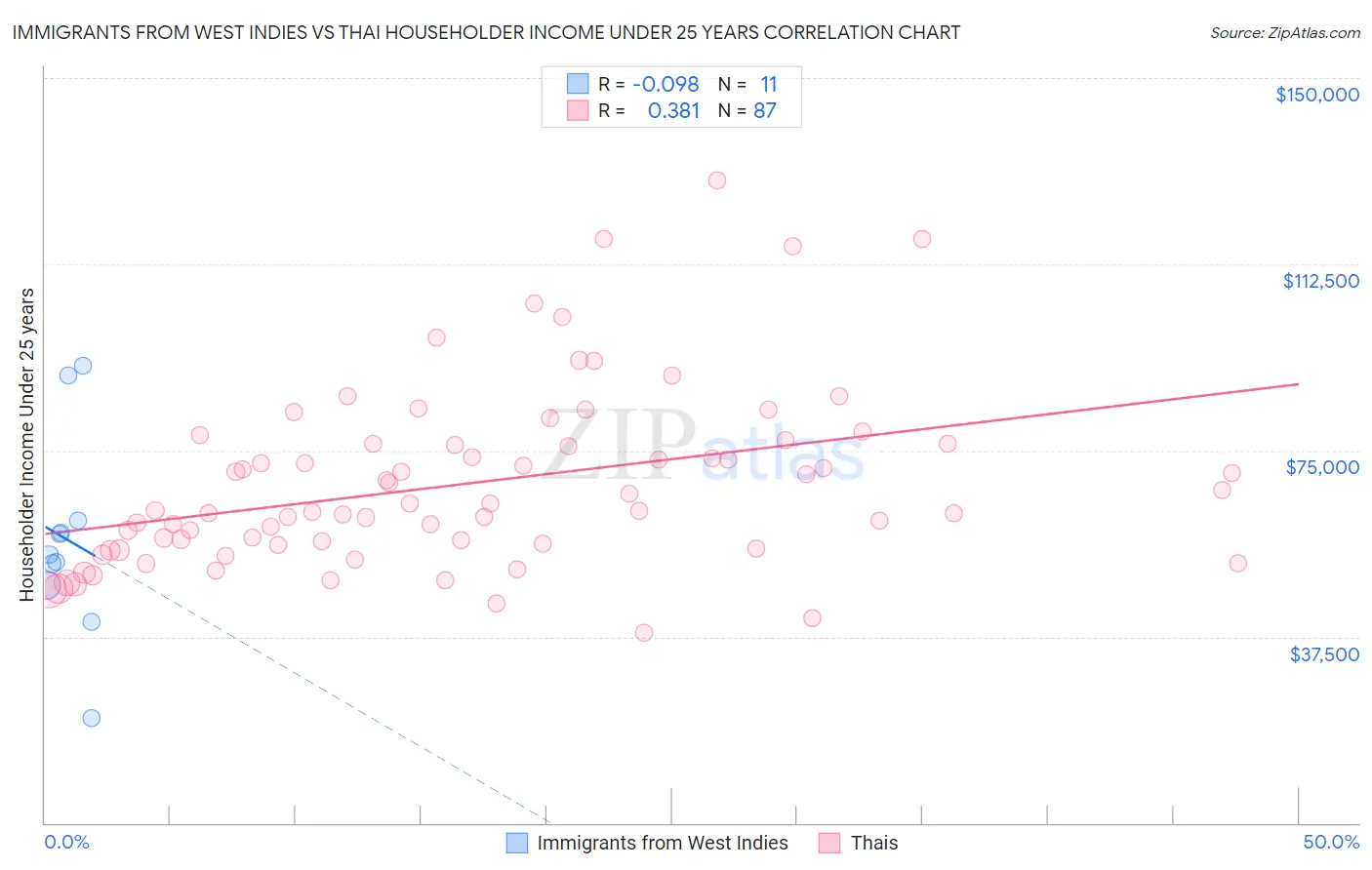 Immigrants from West Indies vs Thai Householder Income Under 25 years