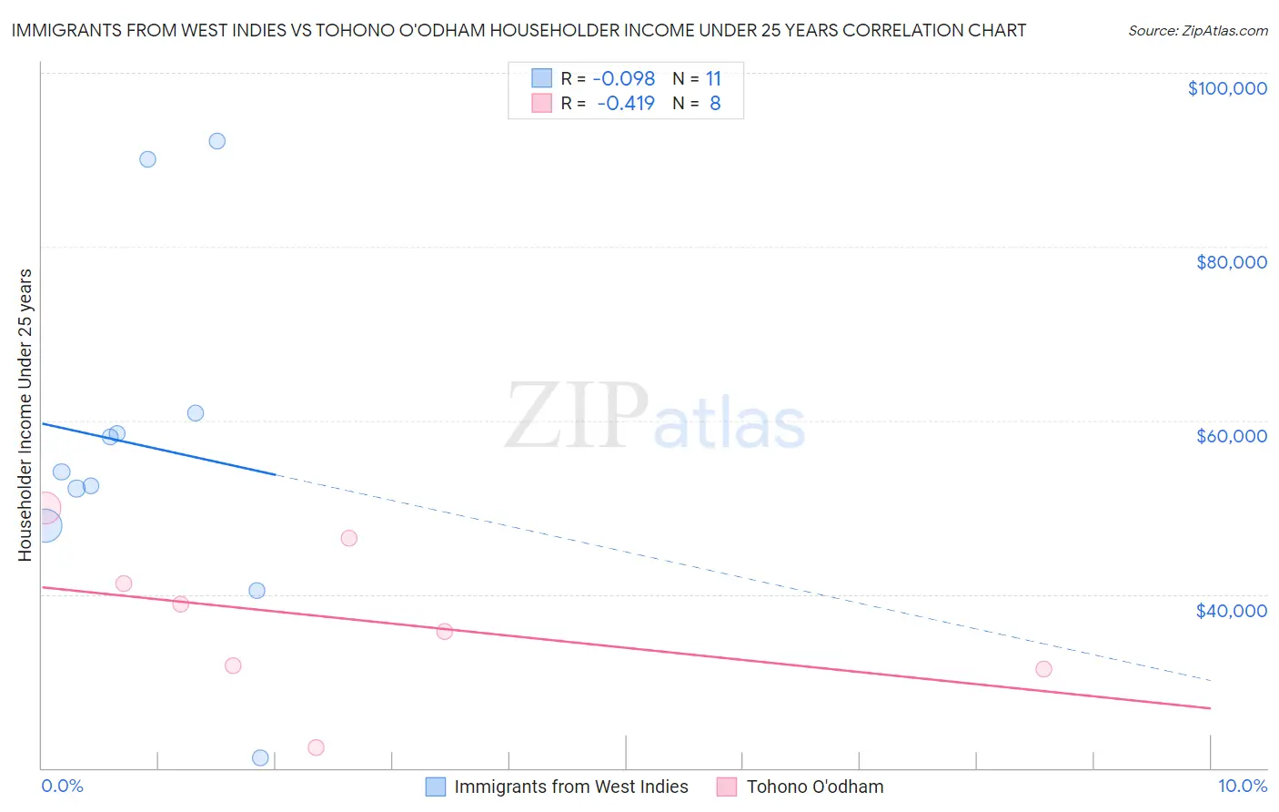 Immigrants from West Indies vs Tohono O'odham Householder Income Under 25 years