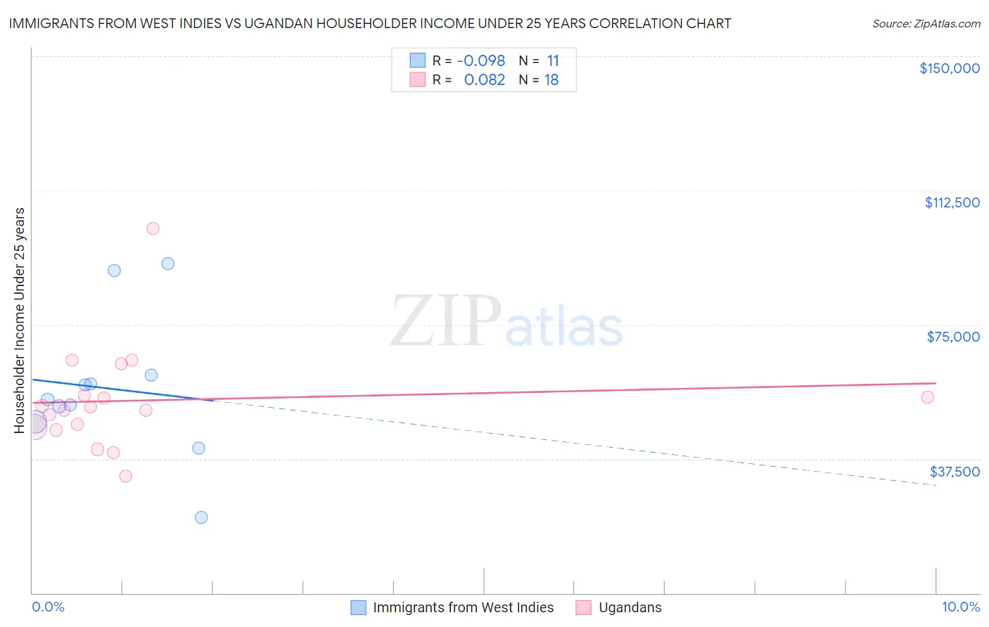 Immigrants from West Indies vs Ugandan Householder Income Under 25 years