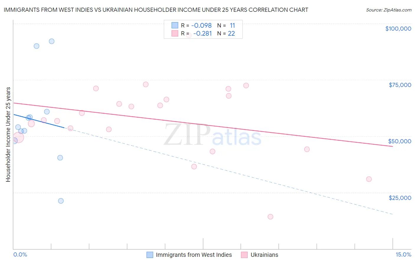 Immigrants from West Indies vs Ukrainian Householder Income Under 25 years