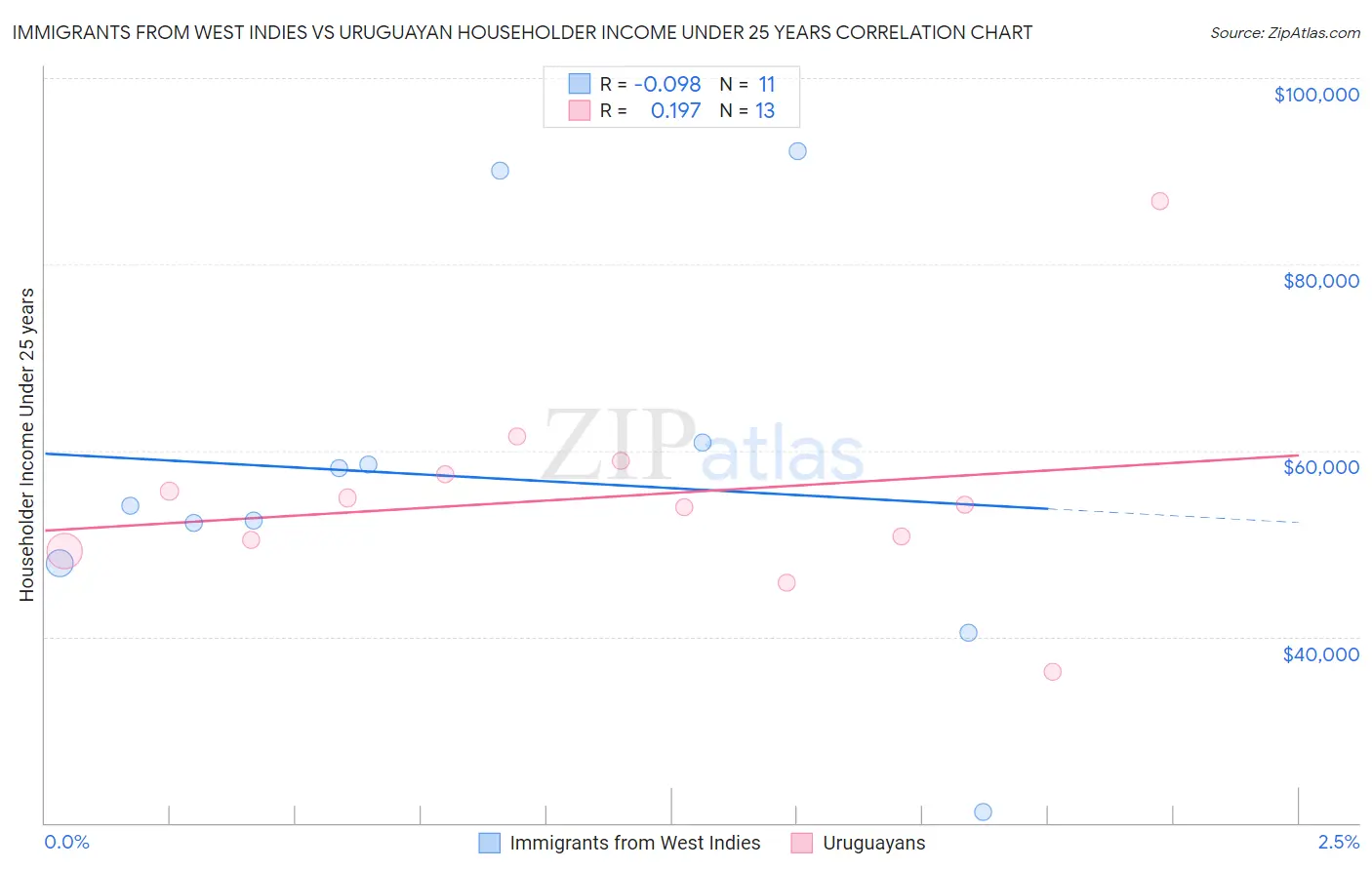 Immigrants from West Indies vs Uruguayan Householder Income Under 25 years