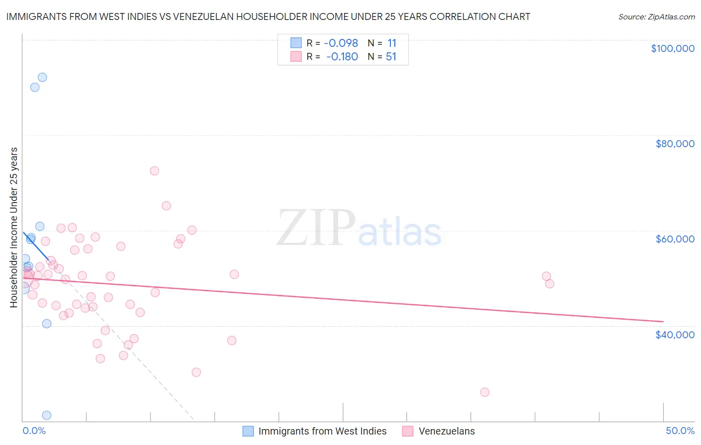 Immigrants from West Indies vs Venezuelan Householder Income Under 25 years